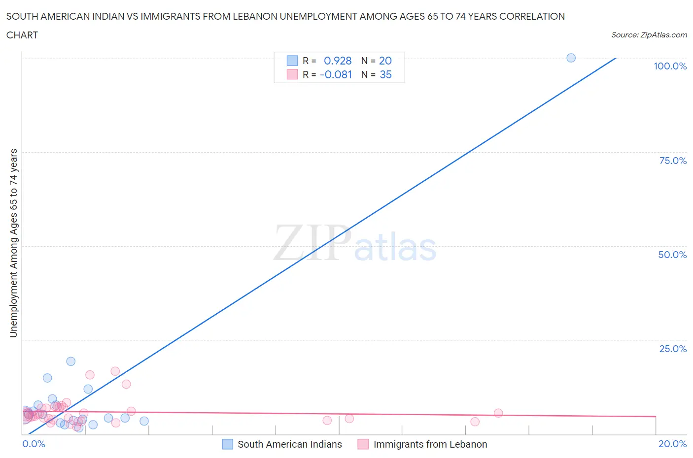 South American Indian vs Immigrants from Lebanon Unemployment Among Ages 65 to 74 years