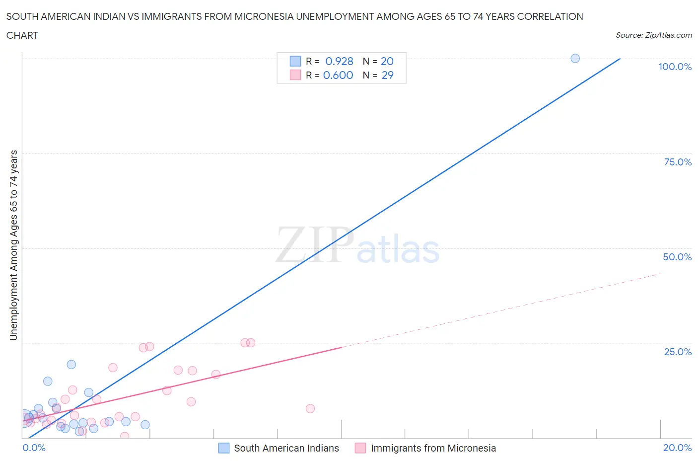 South American Indian vs Immigrants from Micronesia Unemployment Among Ages 65 to 74 years