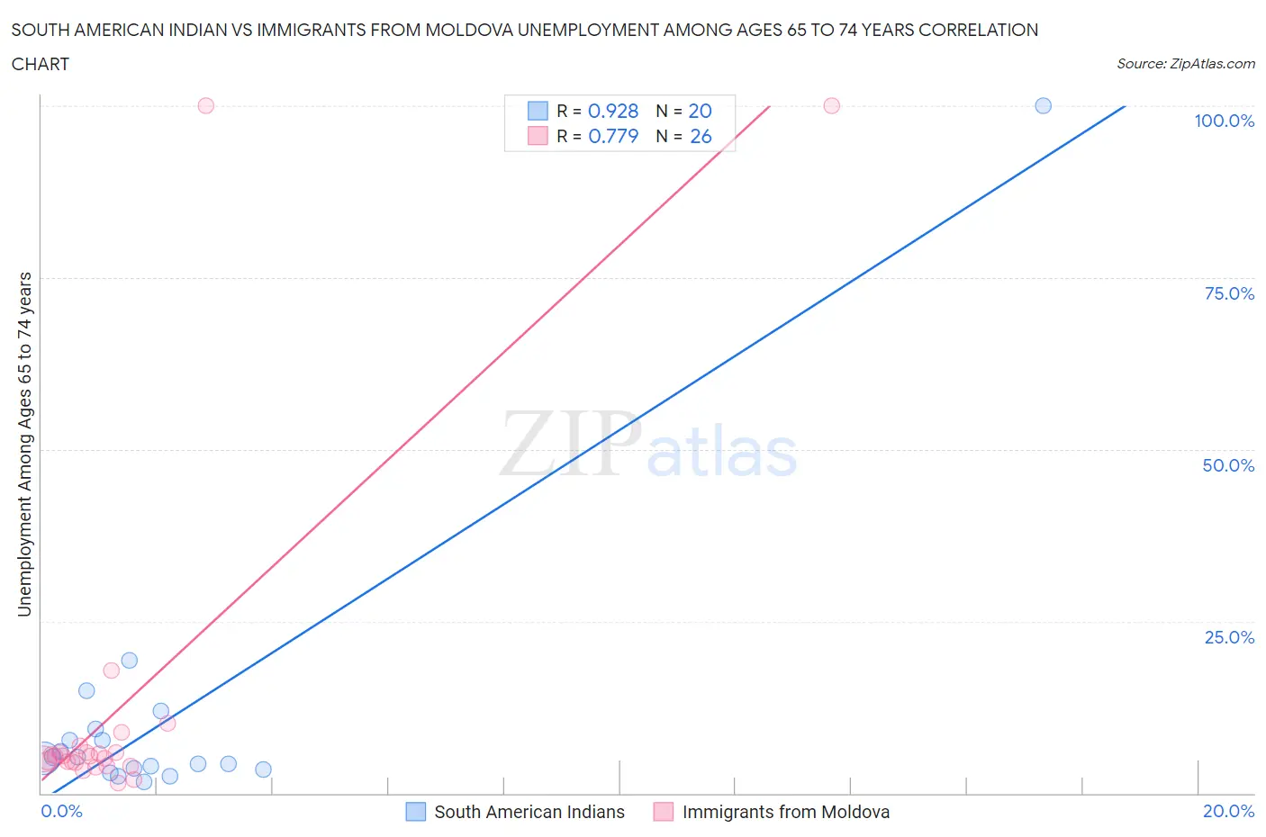 South American Indian vs Immigrants from Moldova Unemployment Among Ages 65 to 74 years