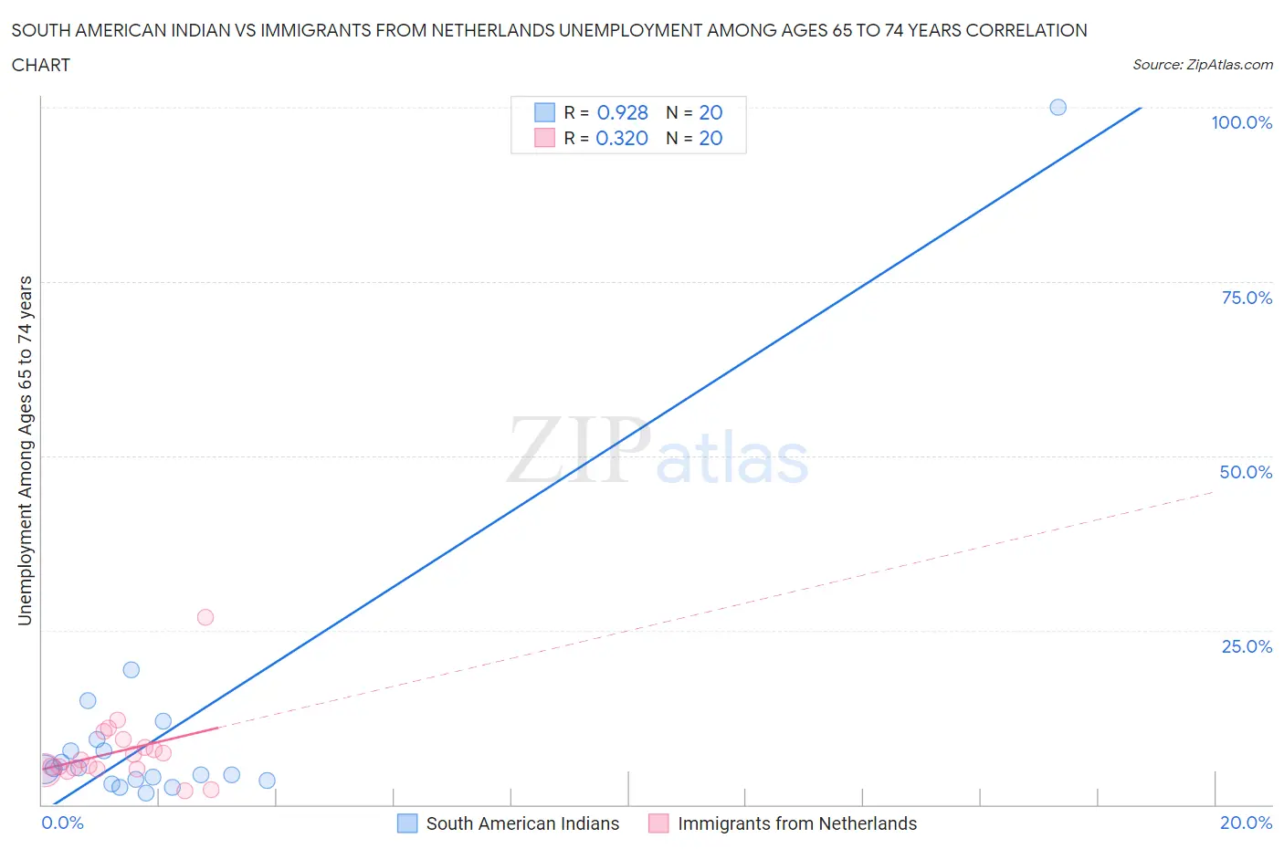 South American Indian vs Immigrants from Netherlands Unemployment Among Ages 65 to 74 years