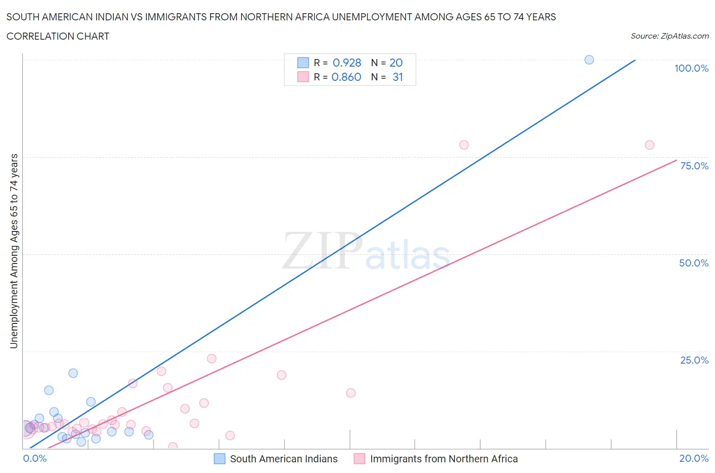 South American Indian vs Immigrants from Northern Africa Unemployment Among Ages 65 to 74 years