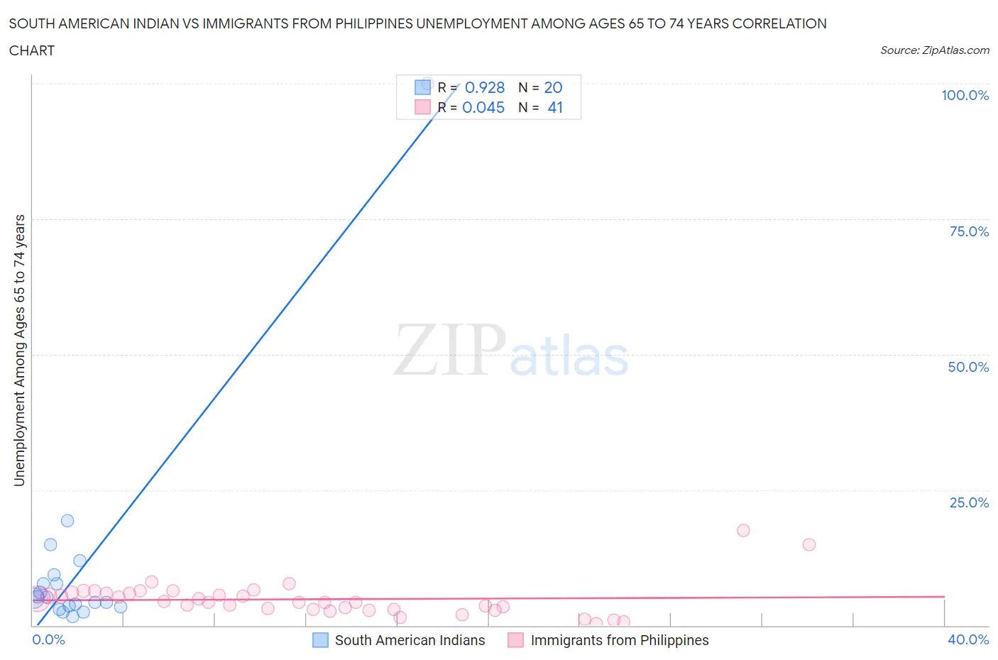 South American Indian vs Immigrants from Philippines Unemployment Among Ages 65 to 74 years