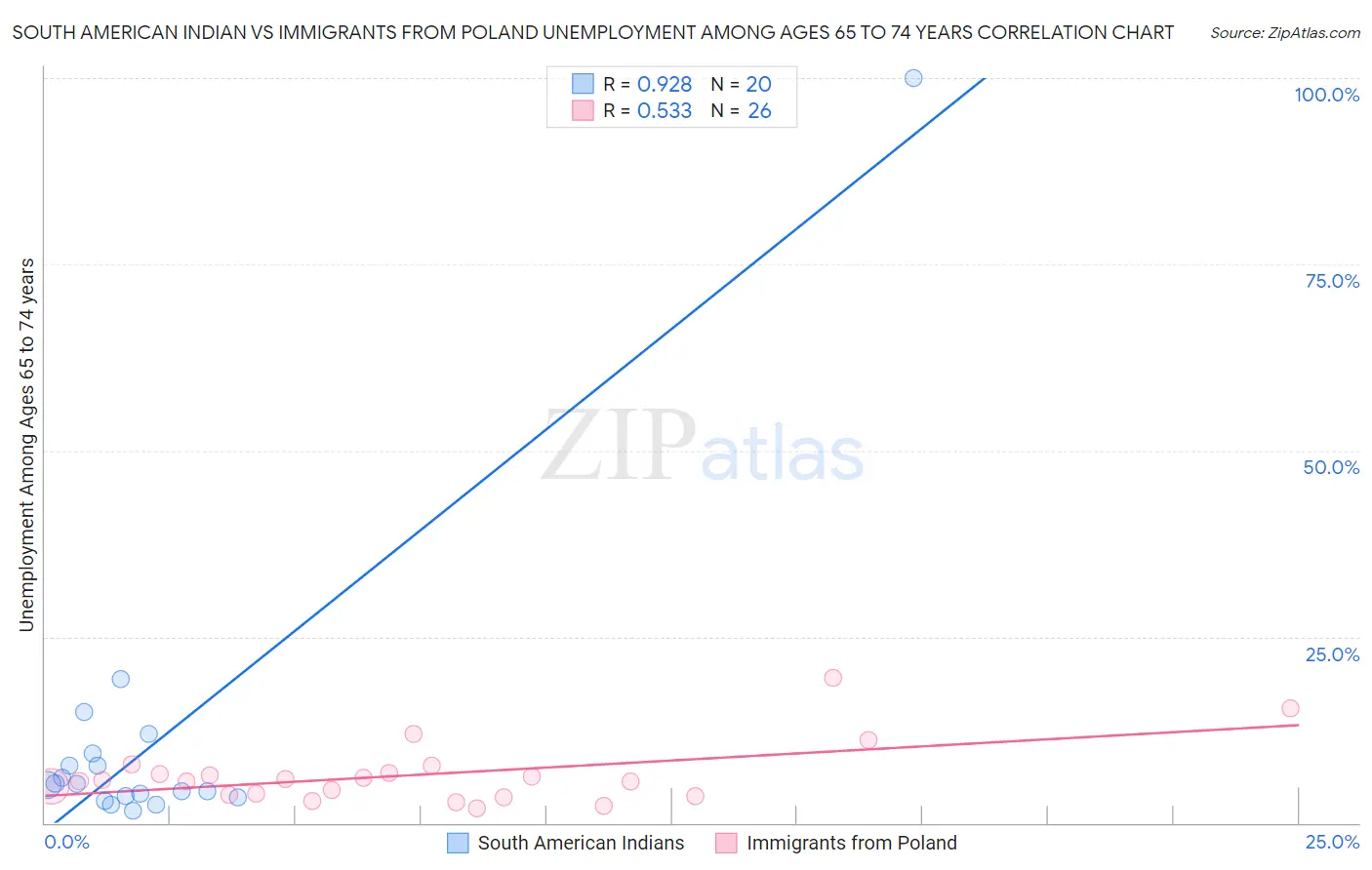 South American Indian vs Immigrants from Poland Unemployment Among Ages 65 to 74 years