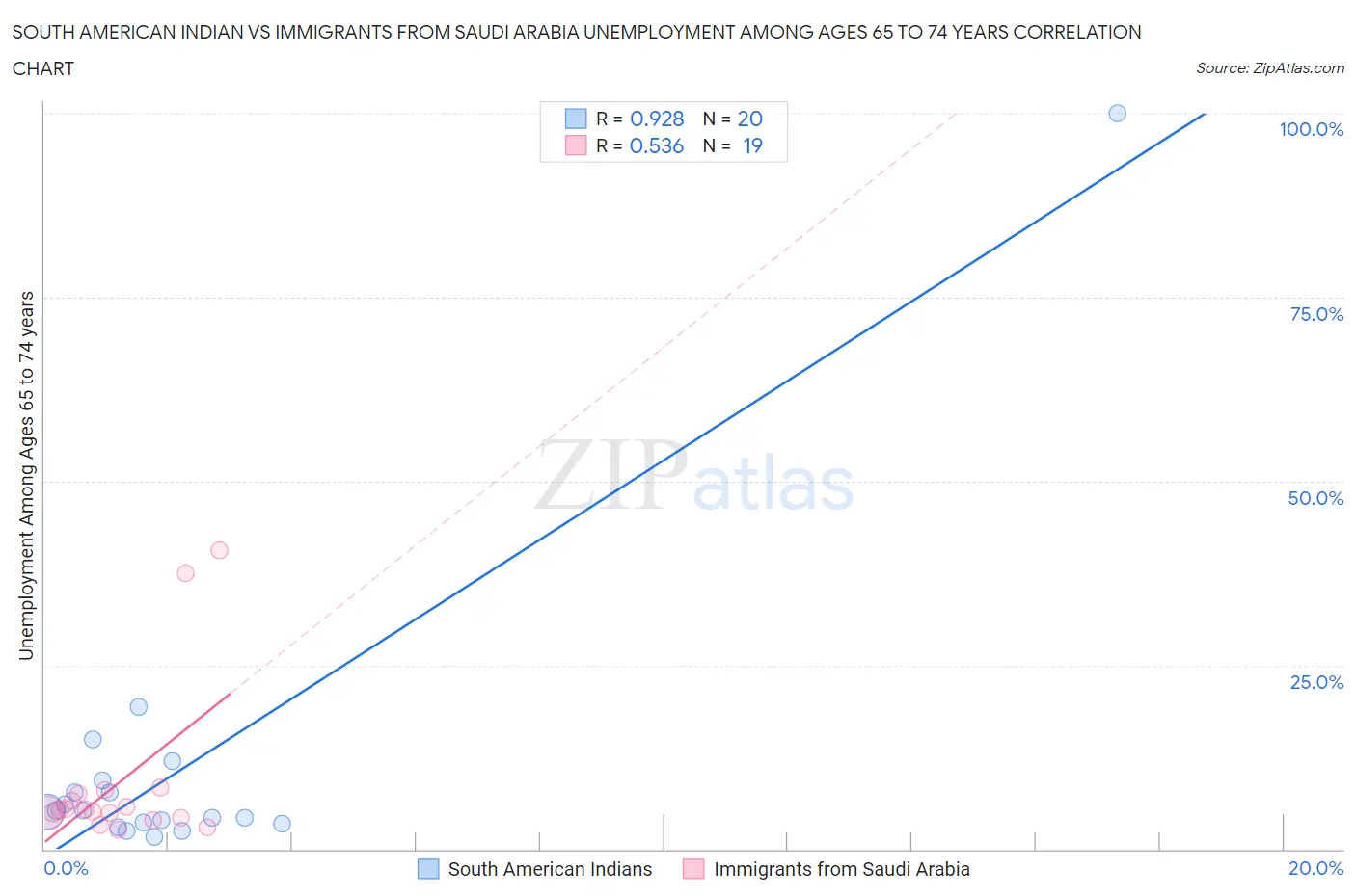 South American Indian vs Immigrants from Saudi Arabia Unemployment Among Ages 65 to 74 years