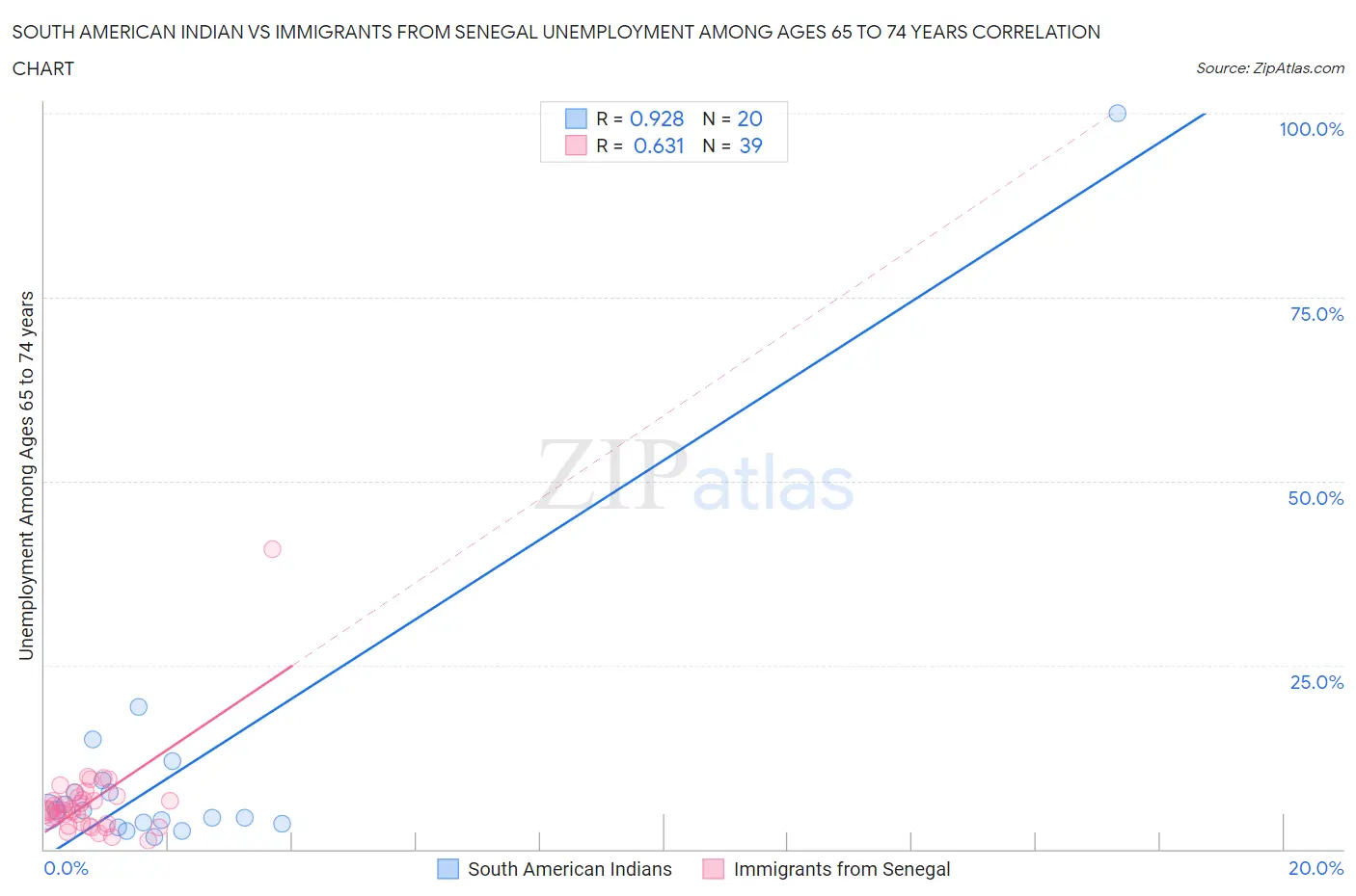 South American Indian vs Immigrants from Senegal Unemployment Among Ages 65 to 74 years