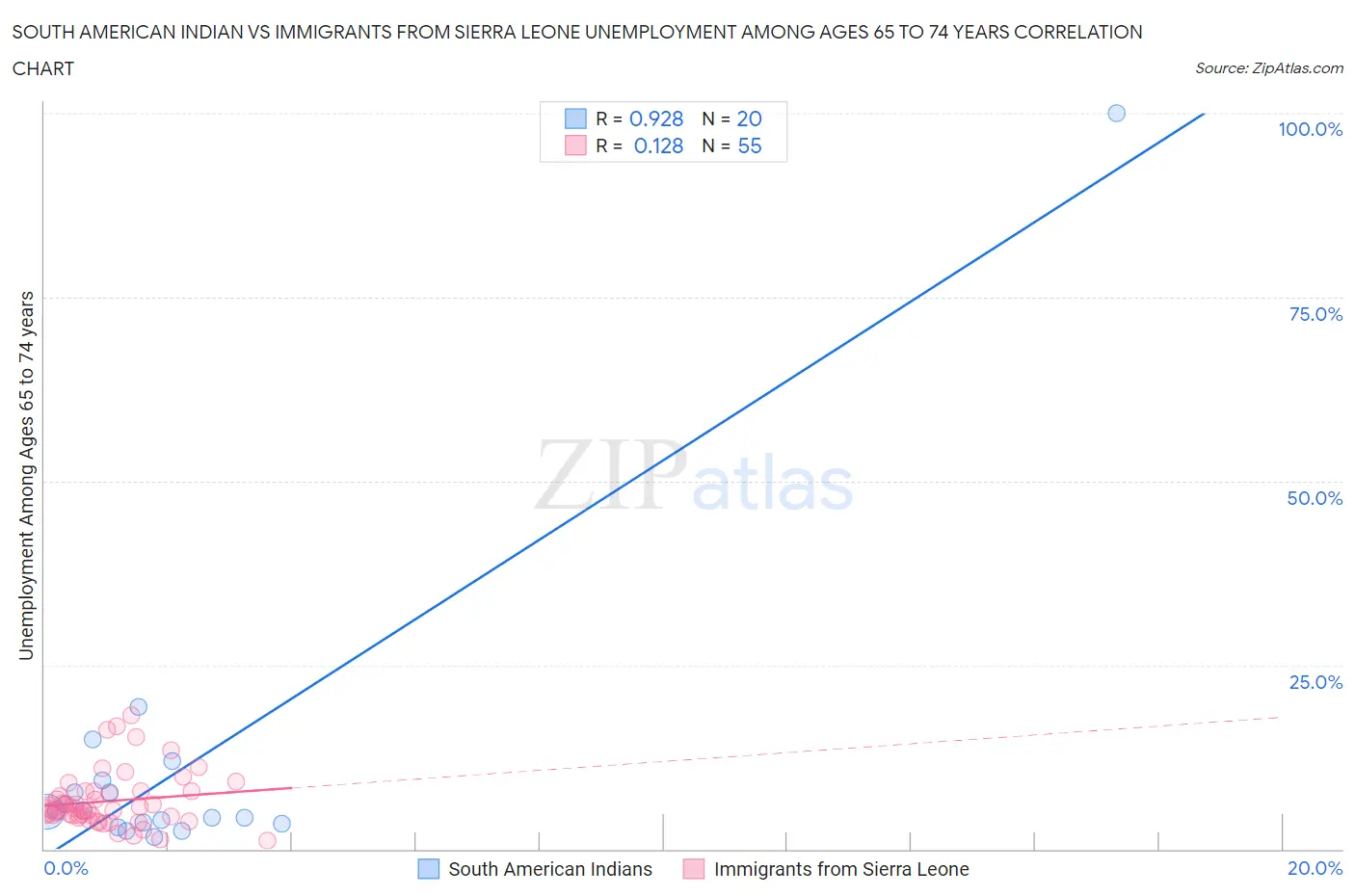 South American Indian vs Immigrants from Sierra Leone Unemployment Among Ages 65 to 74 years