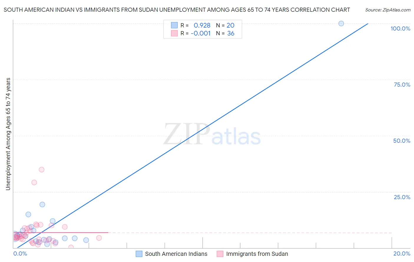 South American Indian vs Immigrants from Sudan Unemployment Among Ages 65 to 74 years