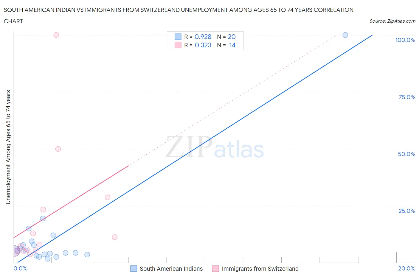 South American Indian vs Immigrants from Switzerland Unemployment Among Ages 65 to 74 years