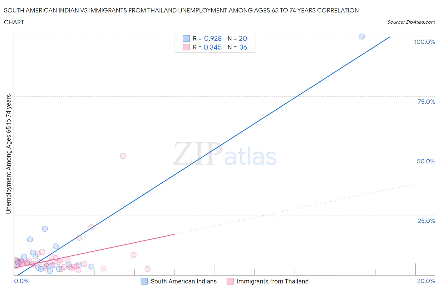 South American Indian vs Immigrants from Thailand Unemployment Among Ages 65 to 74 years