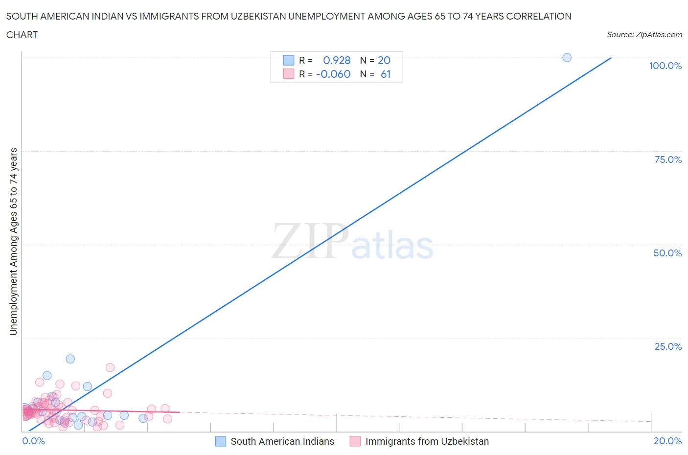 South American Indian vs Immigrants from Uzbekistan Unemployment Among Ages 65 to 74 years