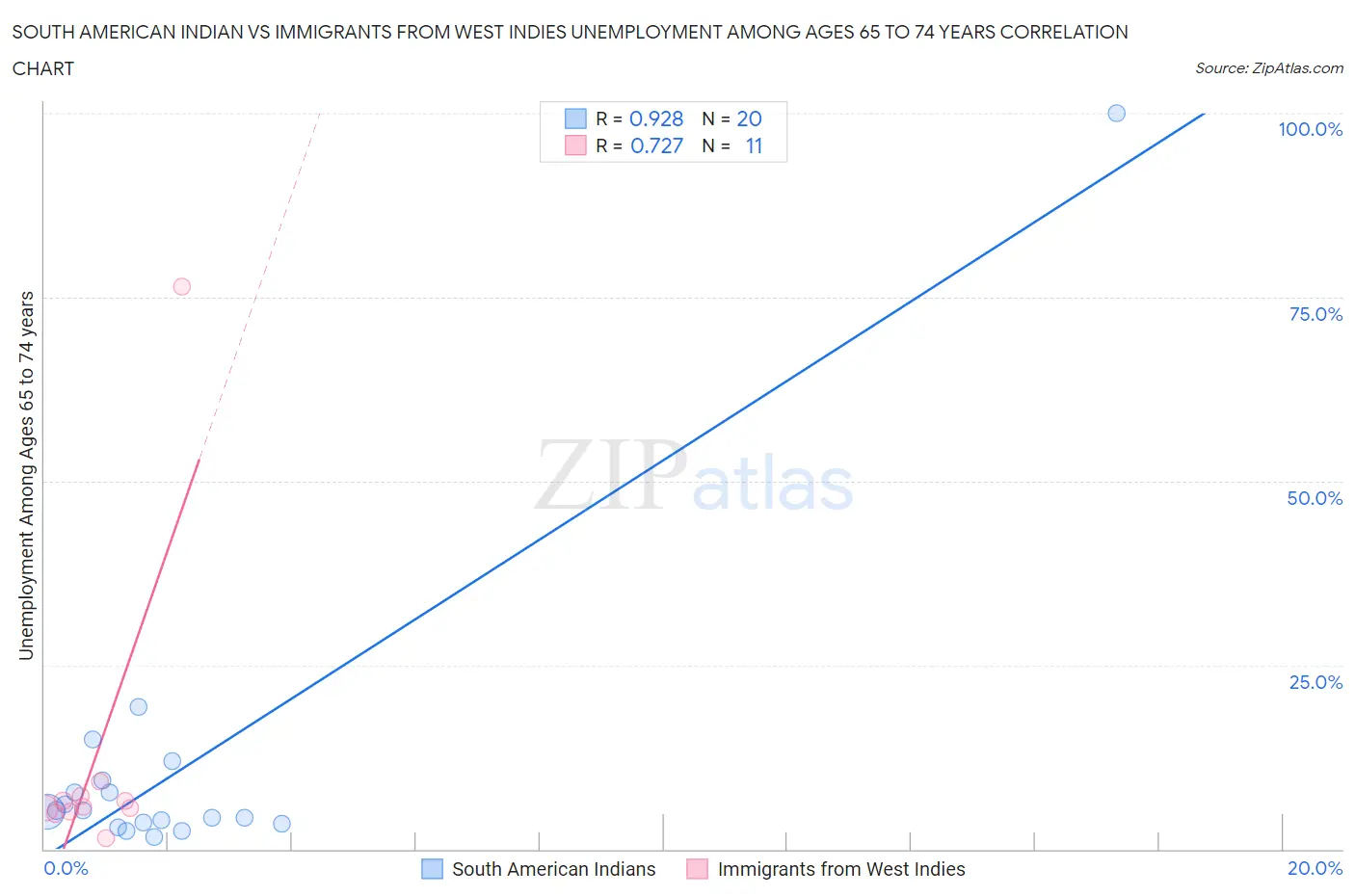 South American Indian vs Immigrants from West Indies Unemployment Among Ages 65 to 74 years