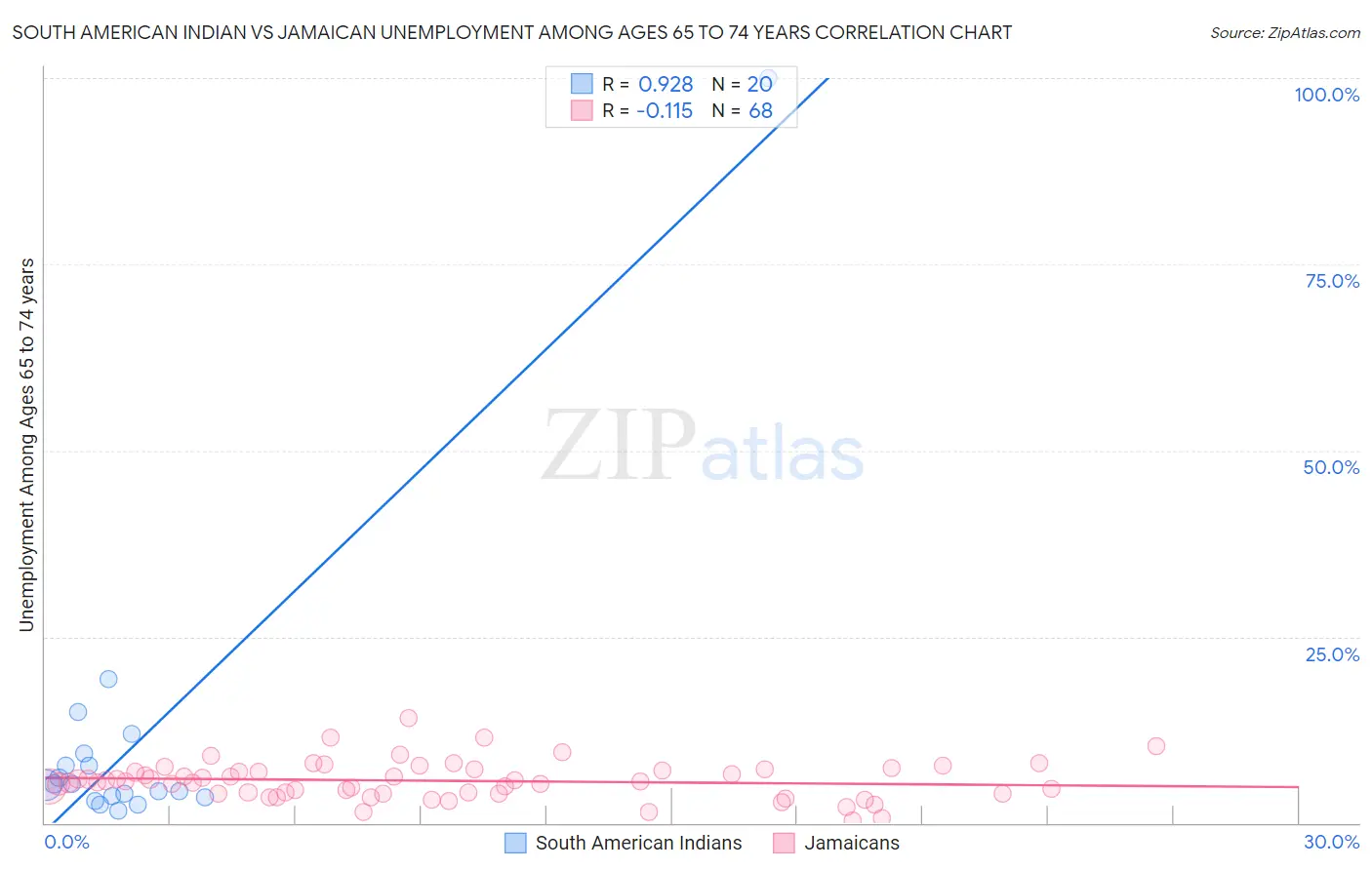 South American Indian vs Jamaican Unemployment Among Ages 65 to 74 years