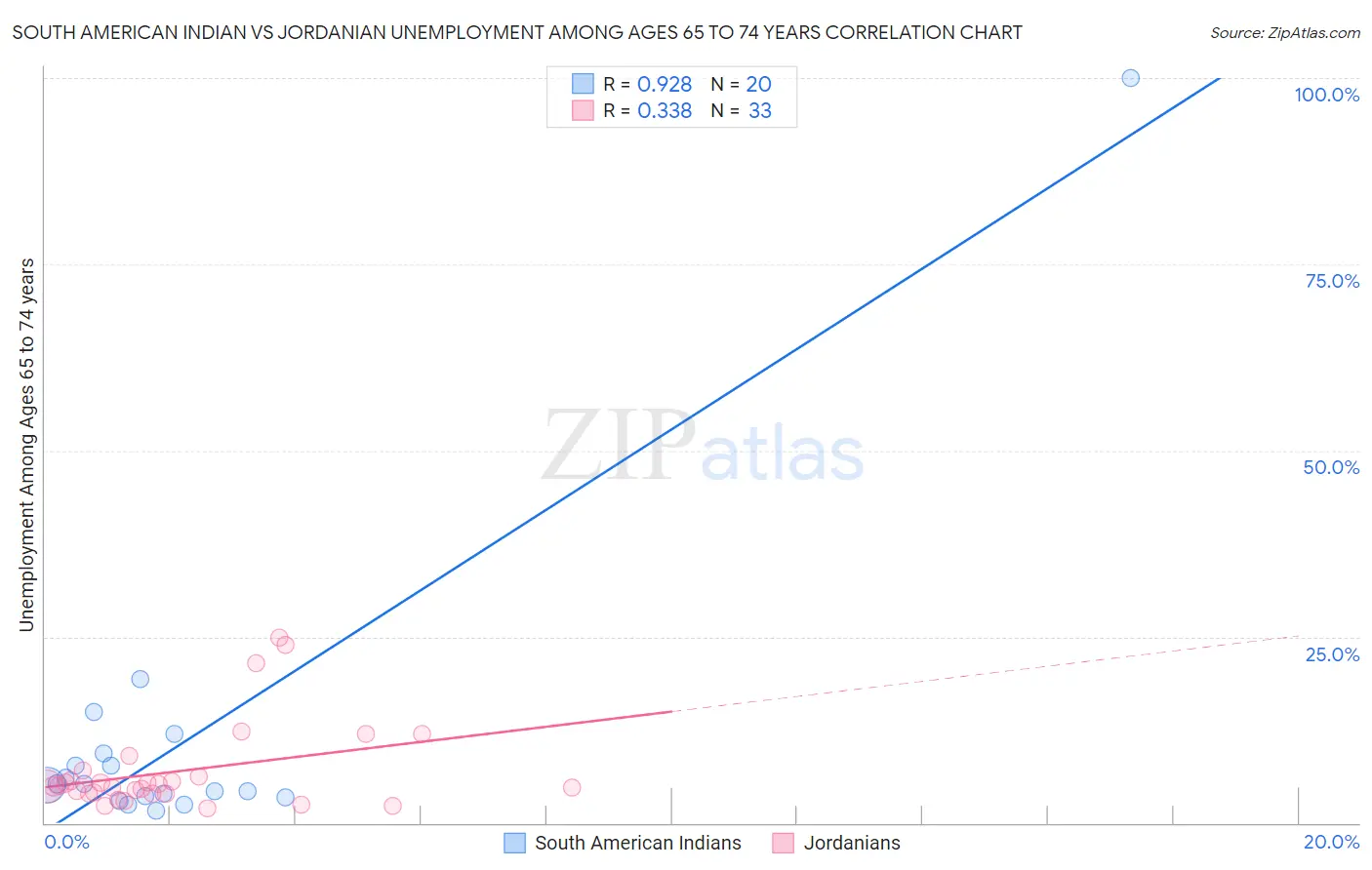 South American Indian vs Jordanian Unemployment Among Ages 65 to 74 years