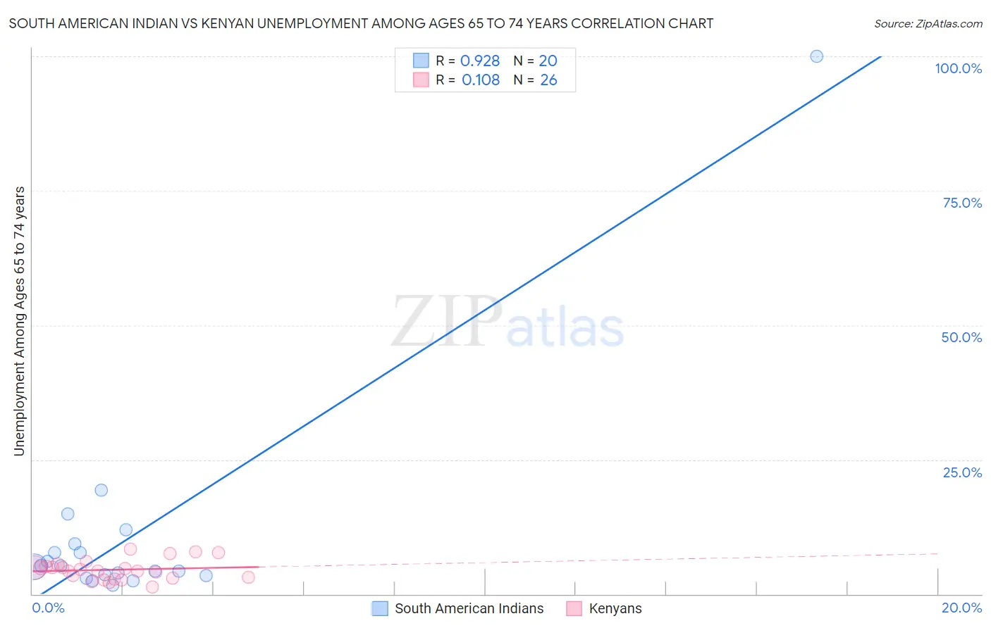 South American Indian vs Kenyan Unemployment Among Ages 65 to 74 years