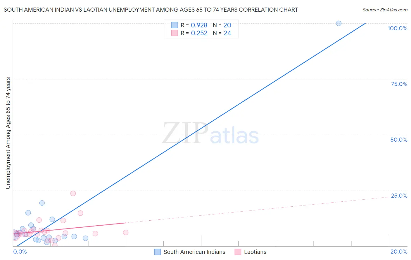 South American Indian vs Laotian Unemployment Among Ages 65 to 74 years