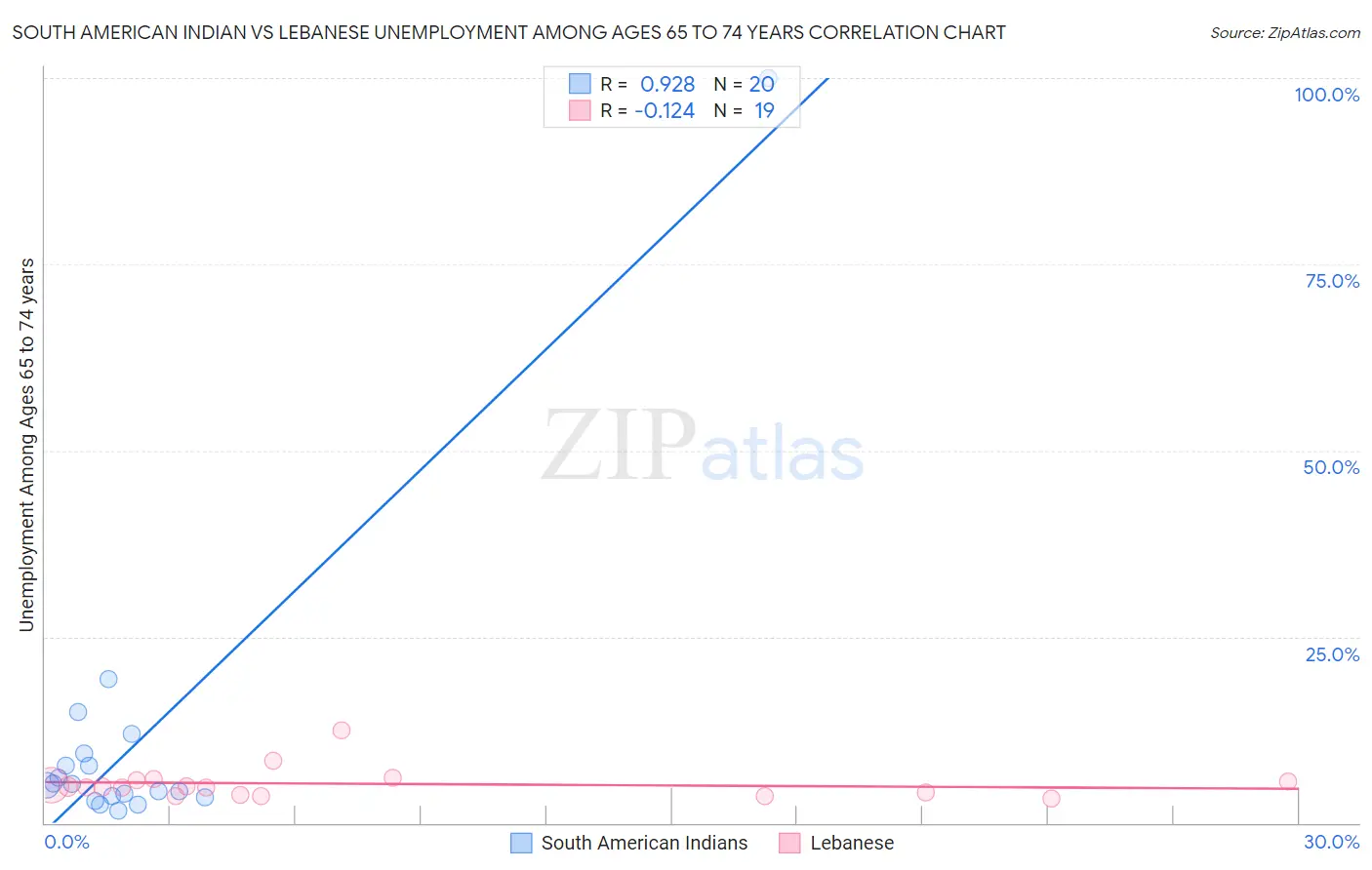South American Indian vs Lebanese Unemployment Among Ages 65 to 74 years