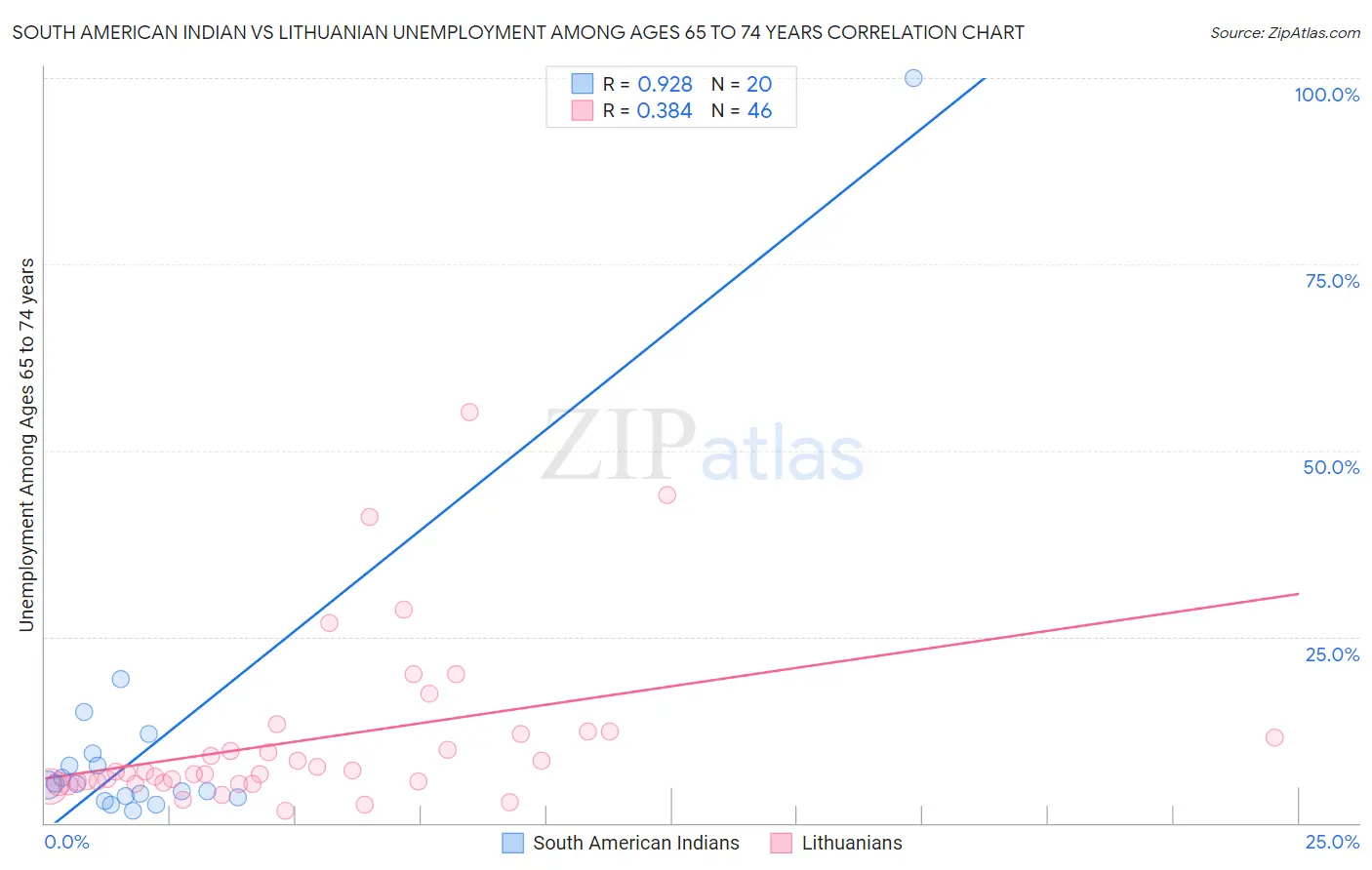 South American Indian vs Lithuanian Unemployment Among Ages 65 to 74 years