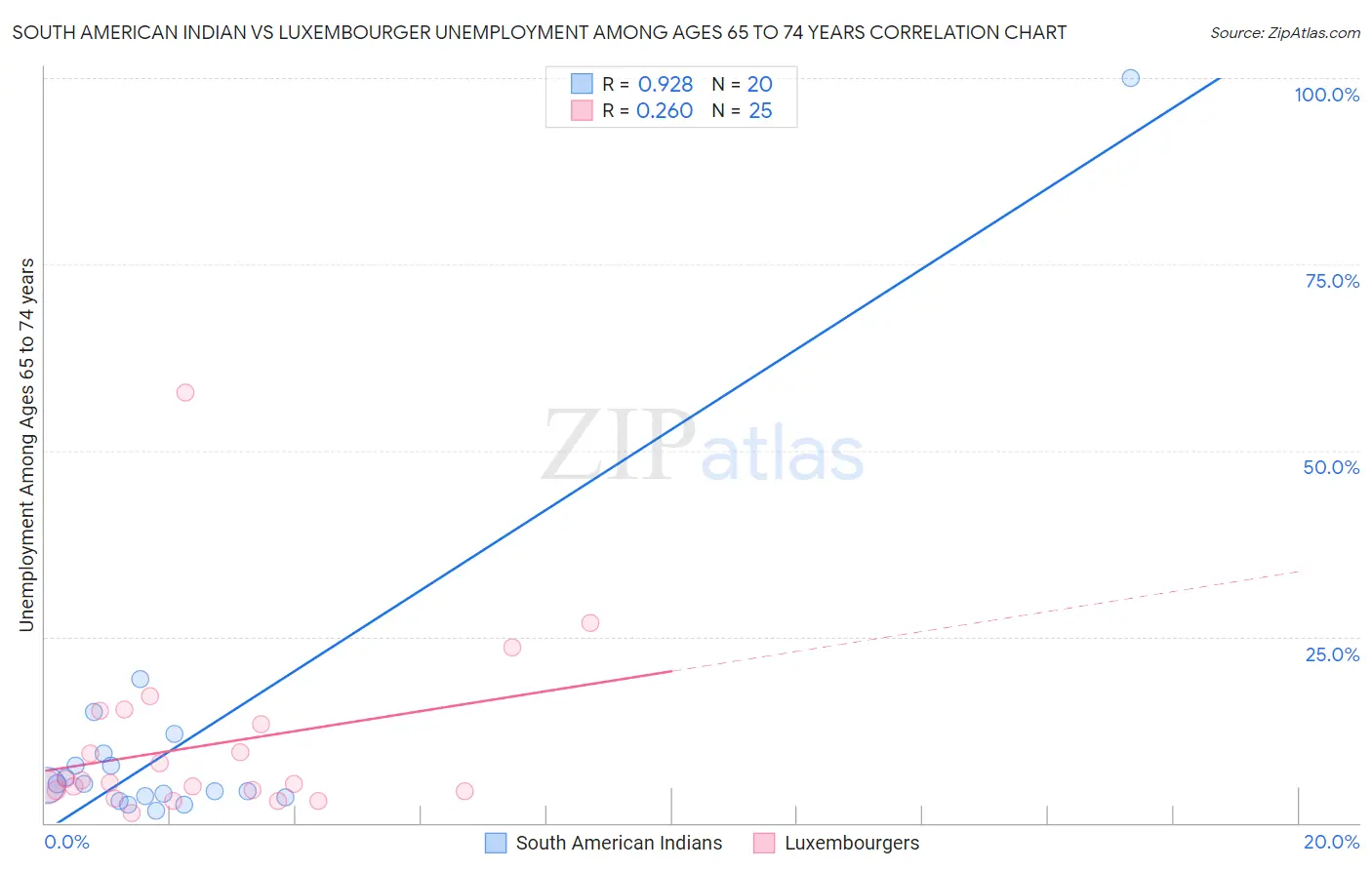 South American Indian vs Luxembourger Unemployment Among Ages 65 to 74 years