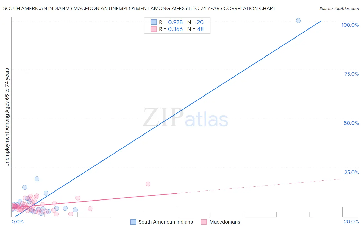 South American Indian vs Macedonian Unemployment Among Ages 65 to 74 years
