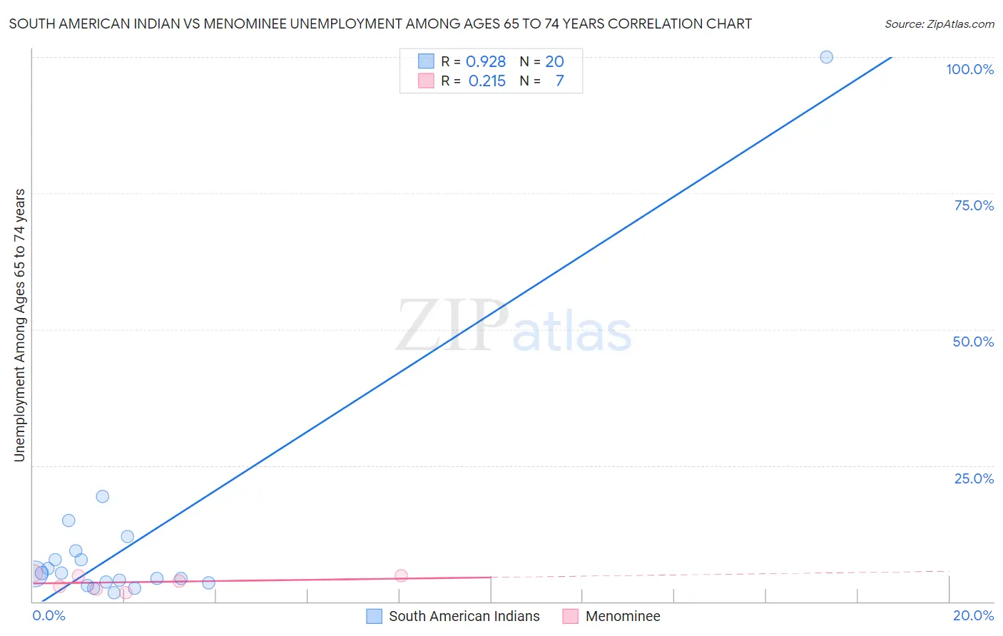 South American Indian vs Menominee Unemployment Among Ages 65 to 74 years