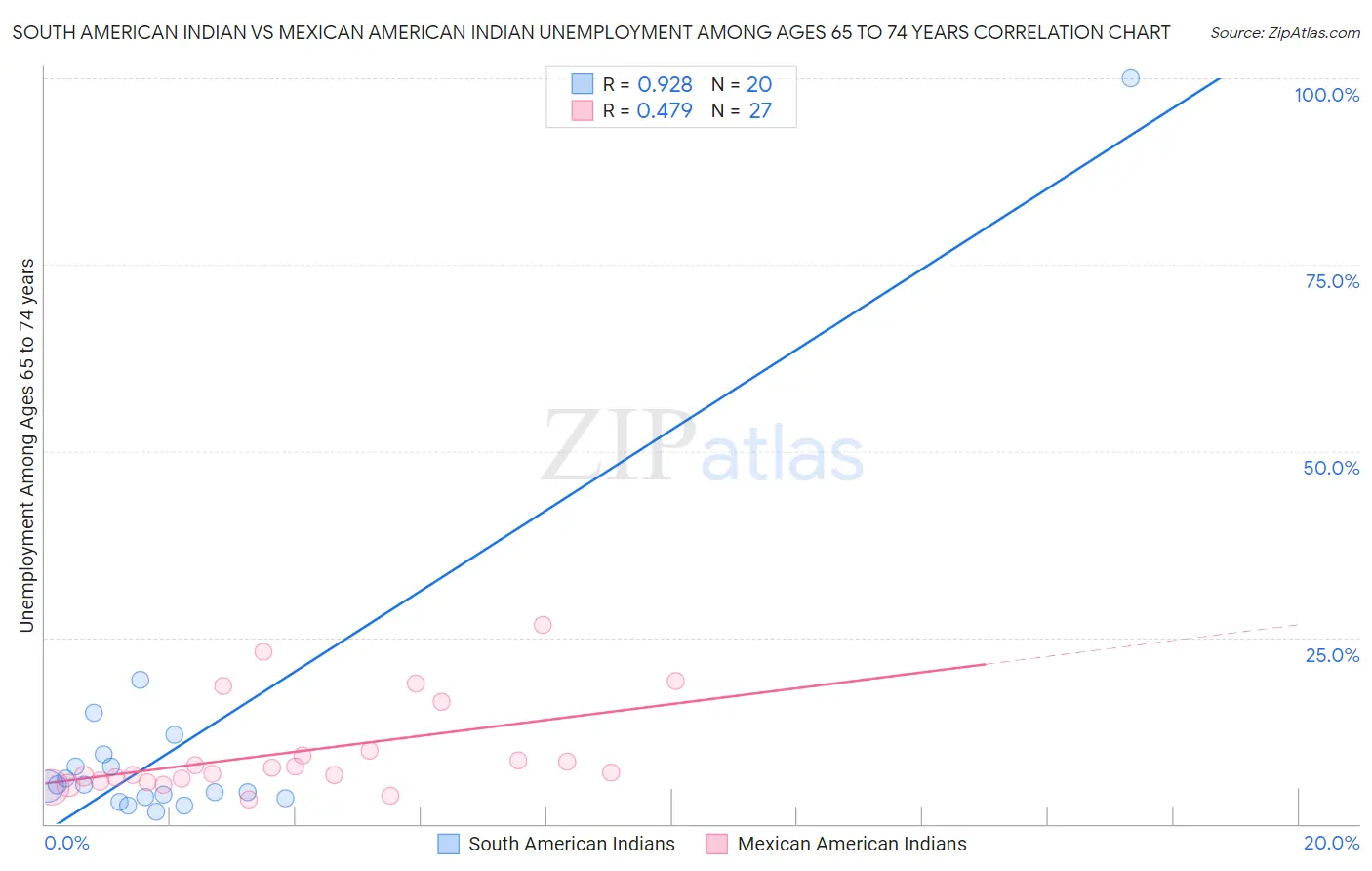South American Indian vs Mexican American Indian Unemployment Among Ages 65 to 74 years
