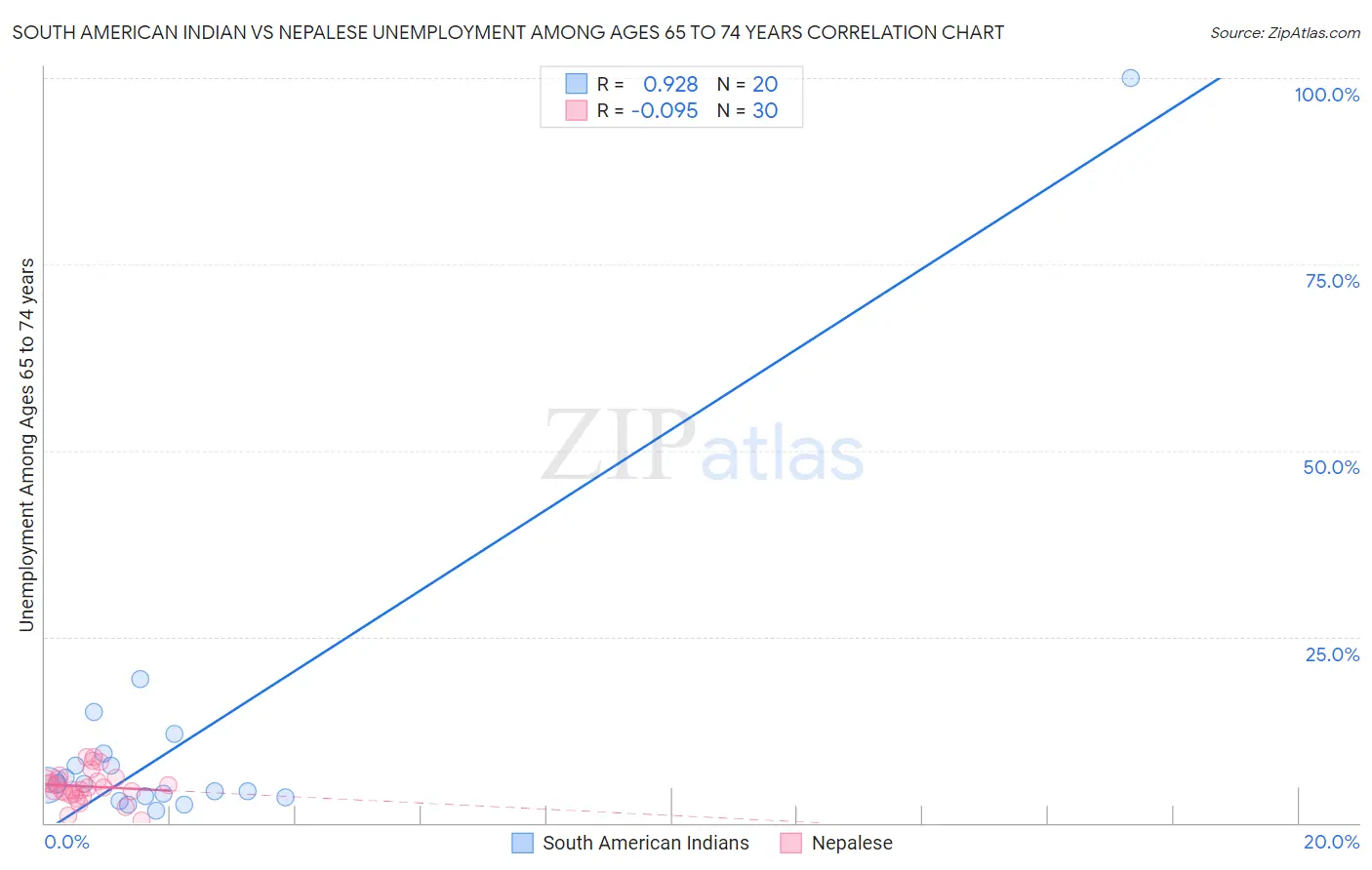 South American Indian vs Nepalese Unemployment Among Ages 65 to 74 years