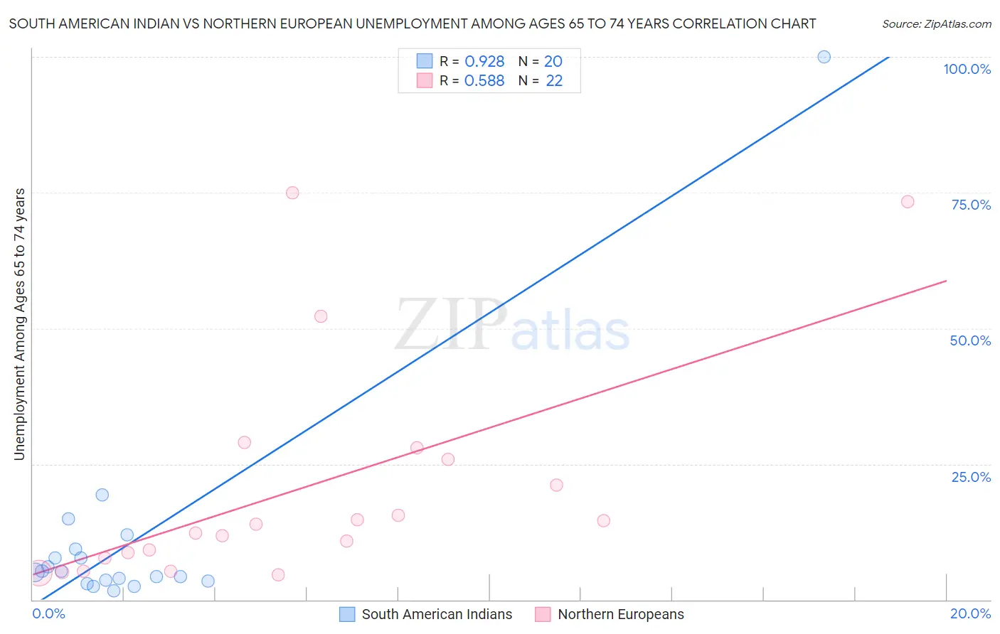 South American Indian vs Northern European Unemployment Among Ages 65 to 74 years