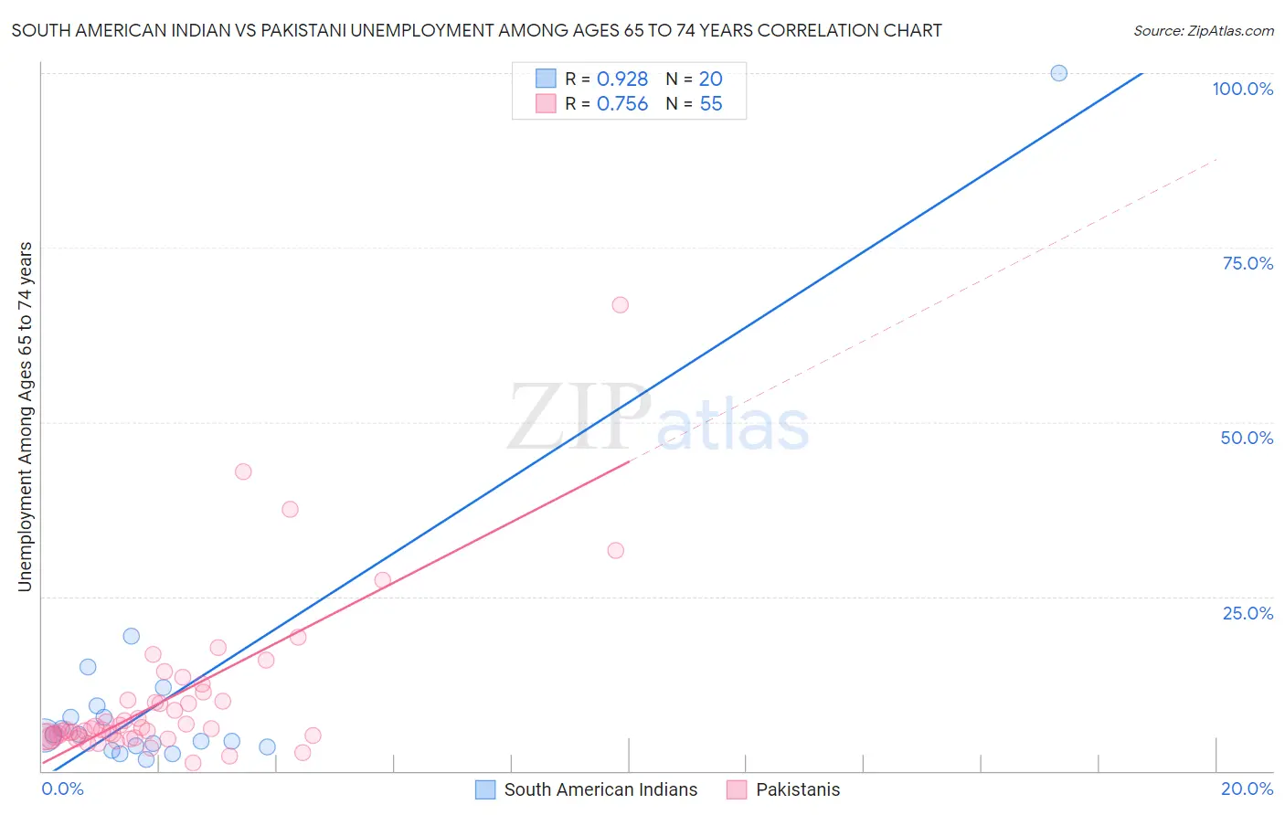 South American Indian vs Pakistani Unemployment Among Ages 65 to 74 years