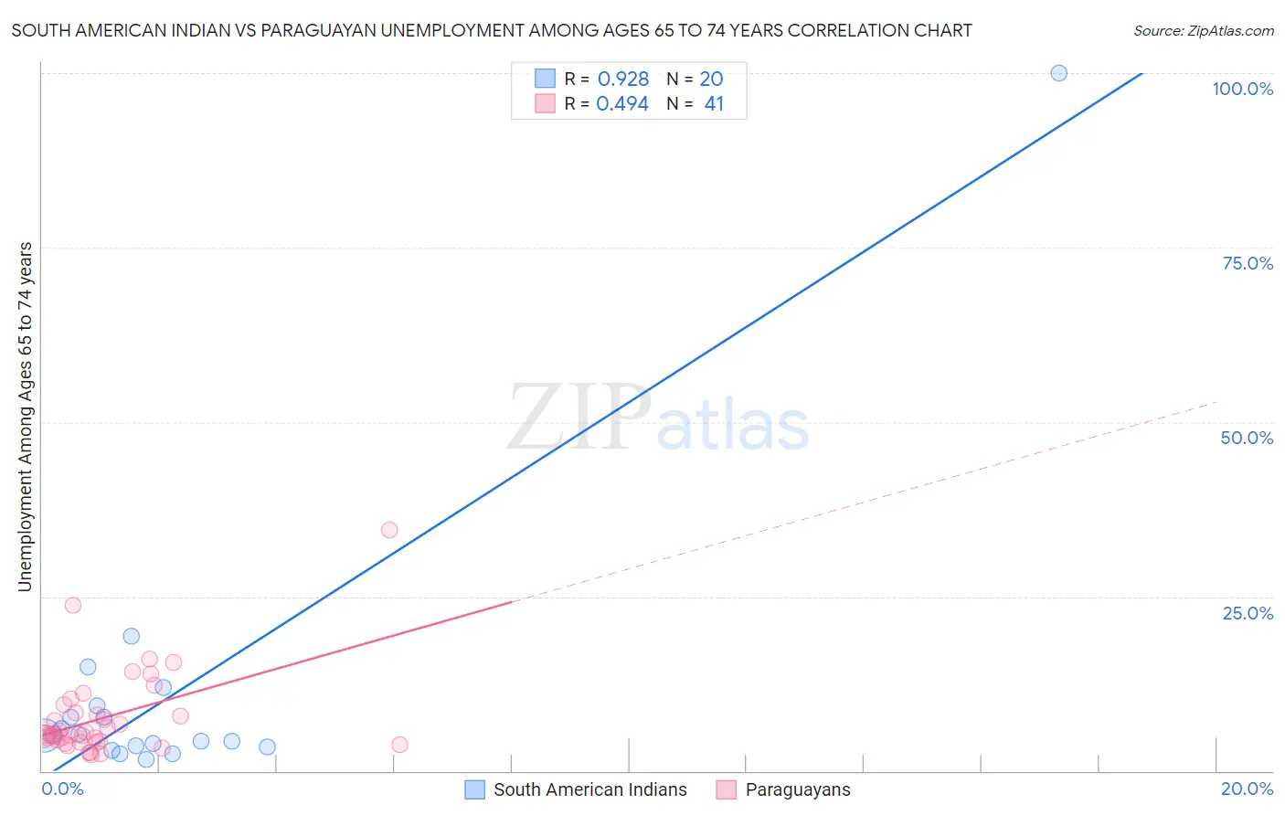 South American Indian vs Paraguayan Unemployment Among Ages 65 to 74 years