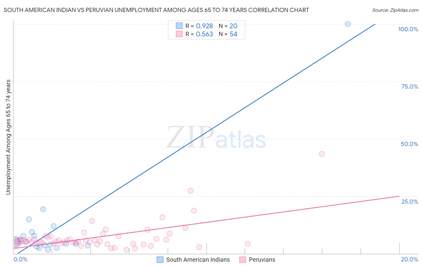 South American Indian vs Peruvian Unemployment Among Ages 65 to 74 years