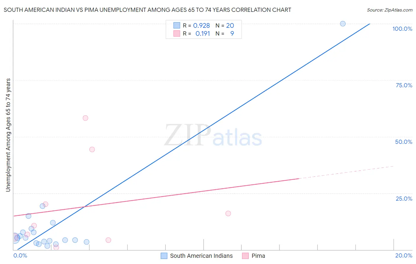 South American Indian vs Pima Unemployment Among Ages 65 to 74 years