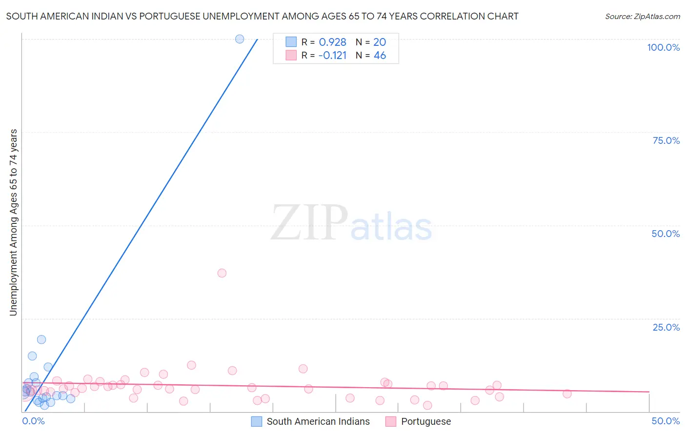 South American Indian vs Portuguese Unemployment Among Ages 65 to 74 years