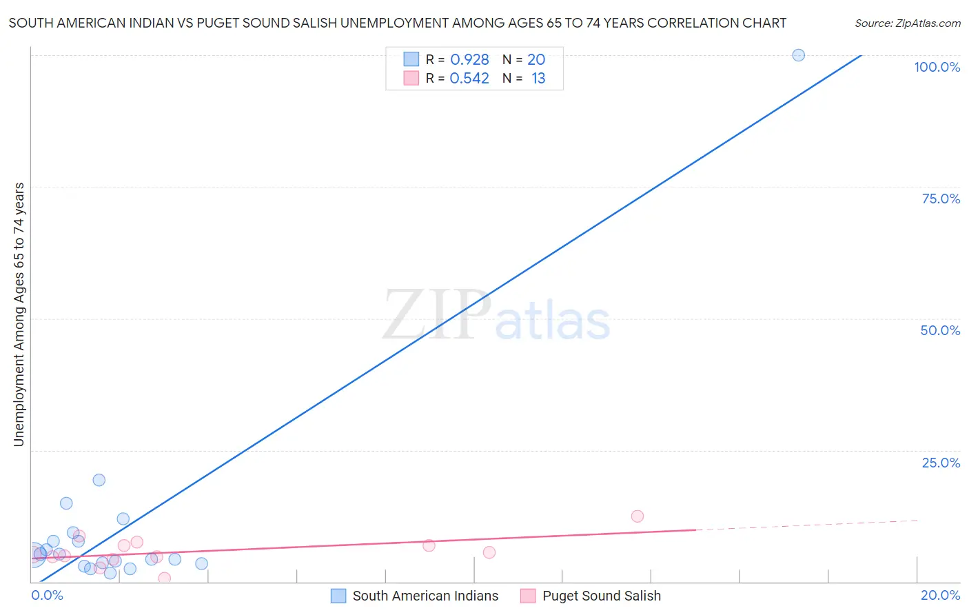 South American Indian vs Puget Sound Salish Unemployment Among Ages 65 to 74 years