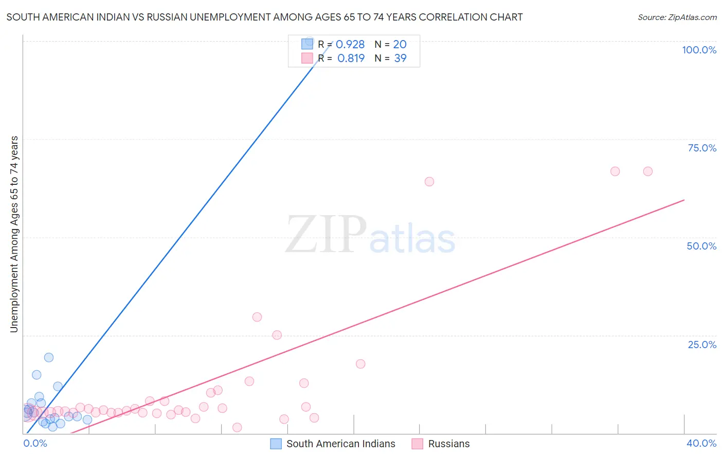 South American Indian vs Russian Unemployment Among Ages 65 to 74 years