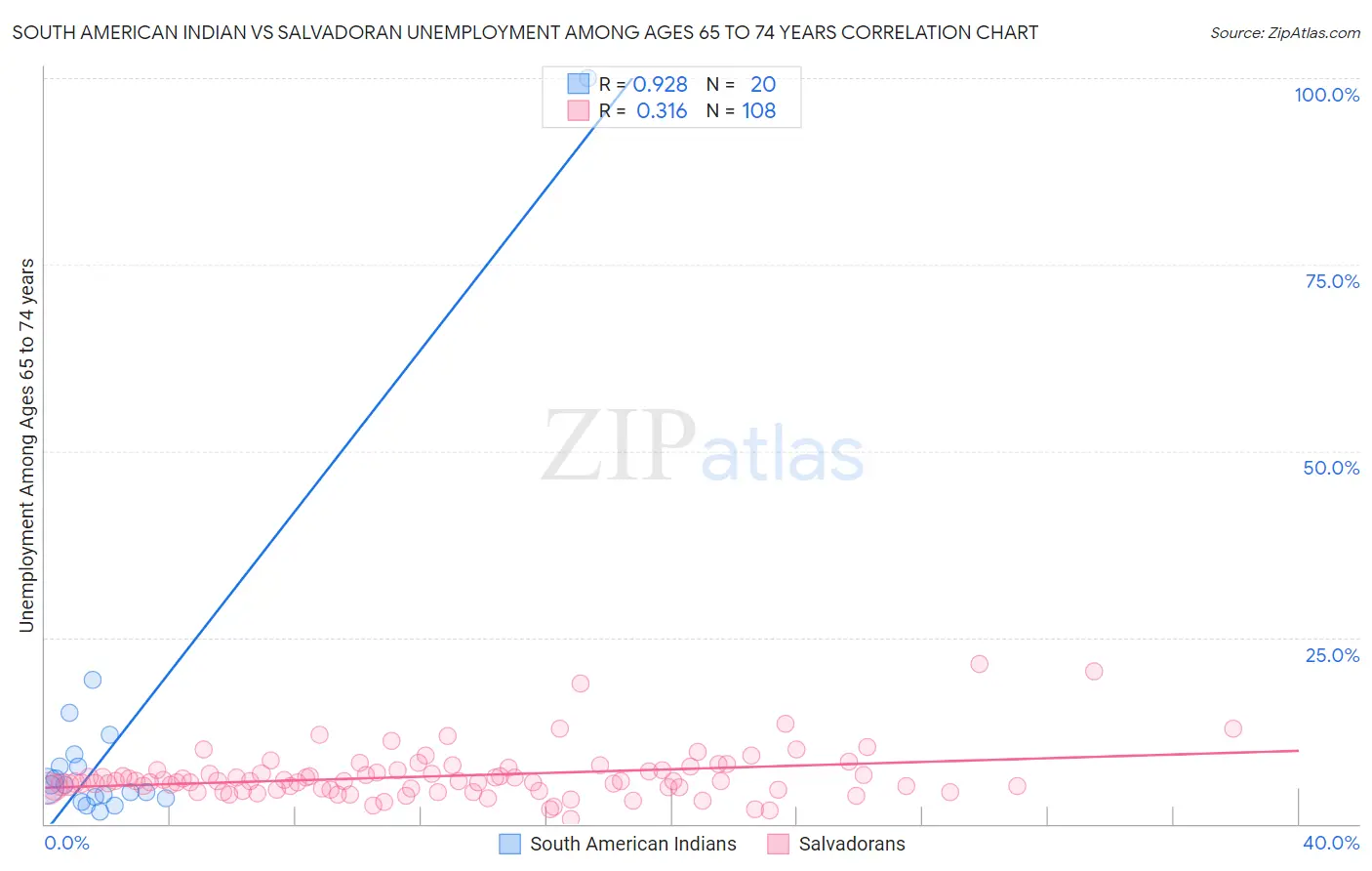 South American Indian vs Salvadoran Unemployment Among Ages 65 to 74 years