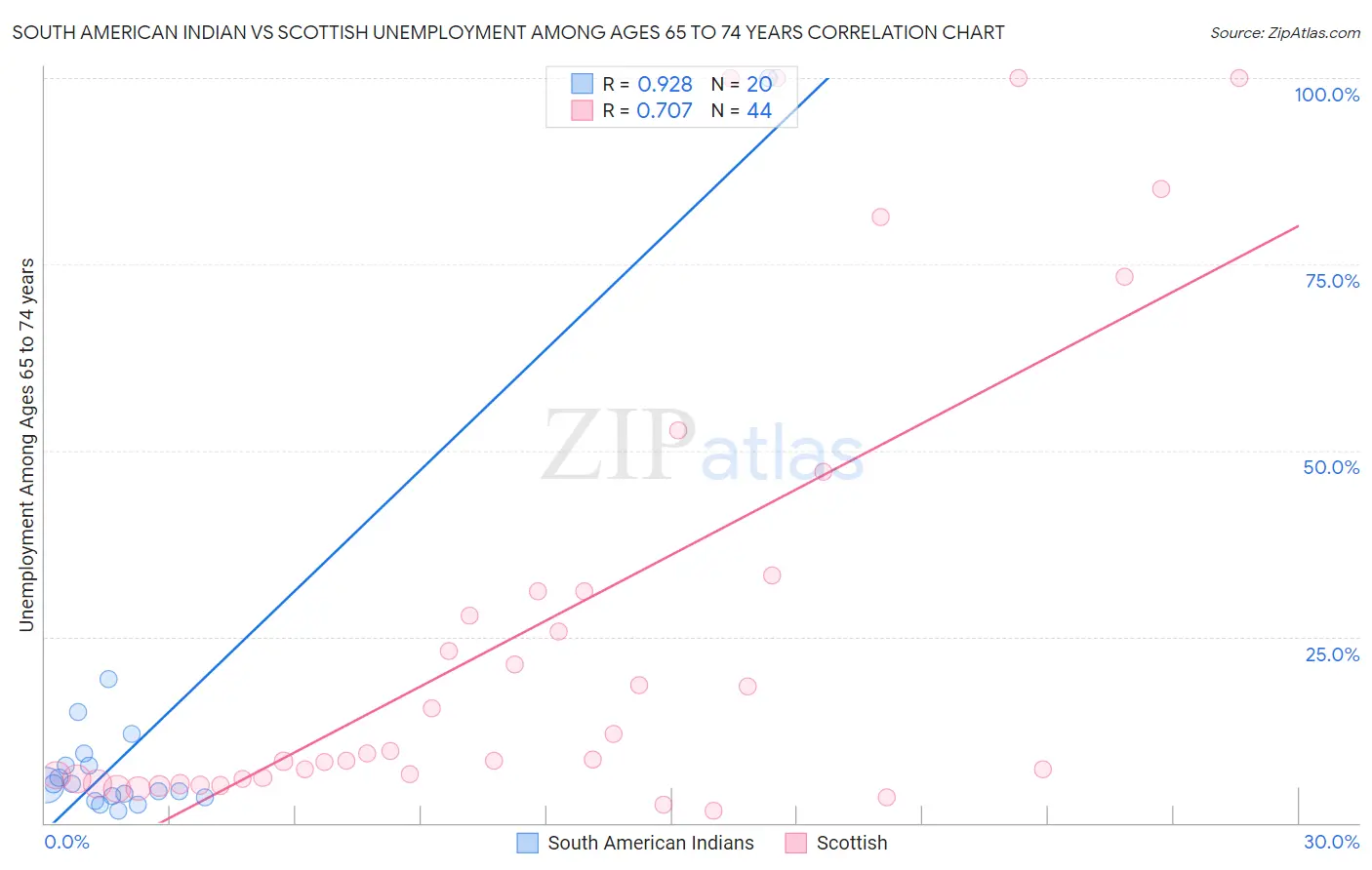 South American Indian vs Scottish Unemployment Among Ages 65 to 74 years