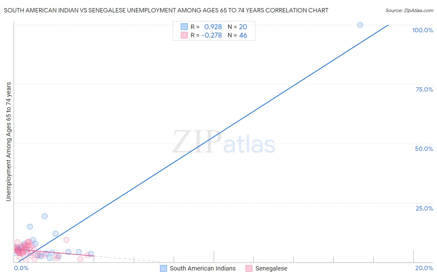 South American Indian vs Senegalese Unemployment Among Ages 65 to 74 years