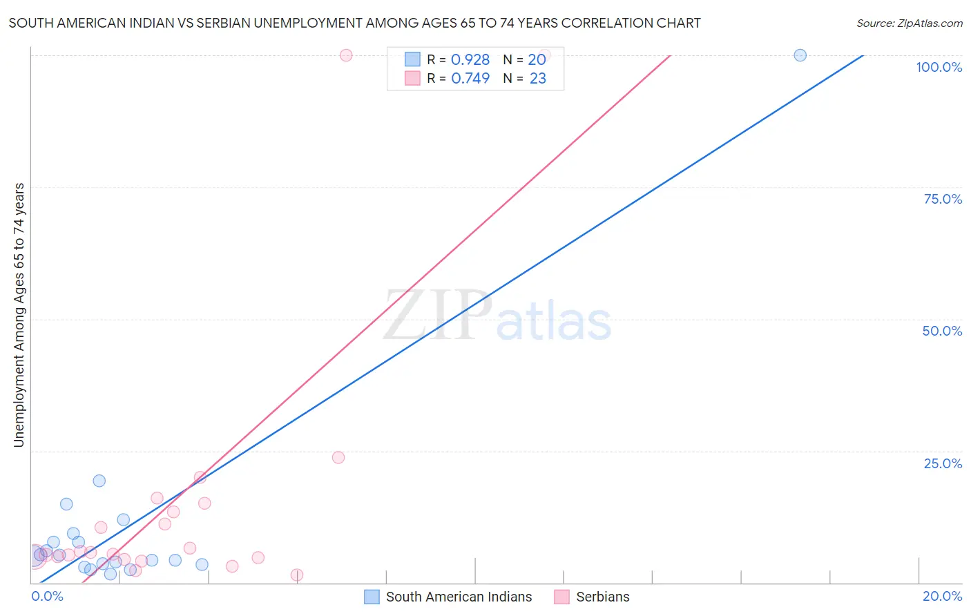 South American Indian vs Serbian Unemployment Among Ages 65 to 74 years