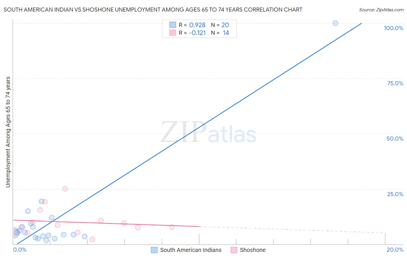 South American Indian vs Shoshone Unemployment Among Ages 65 to 74 years