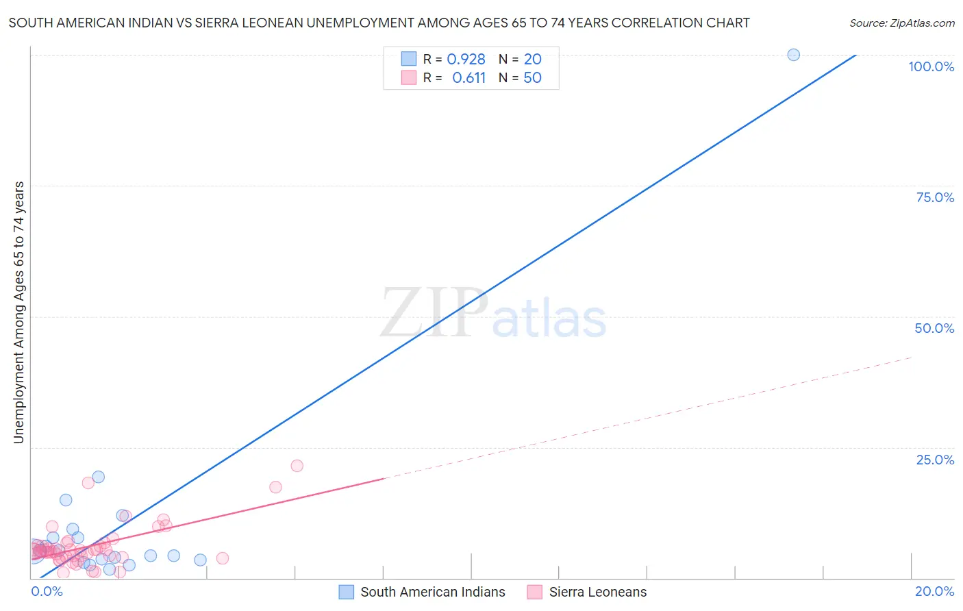 South American Indian vs Sierra Leonean Unemployment Among Ages 65 to 74 years