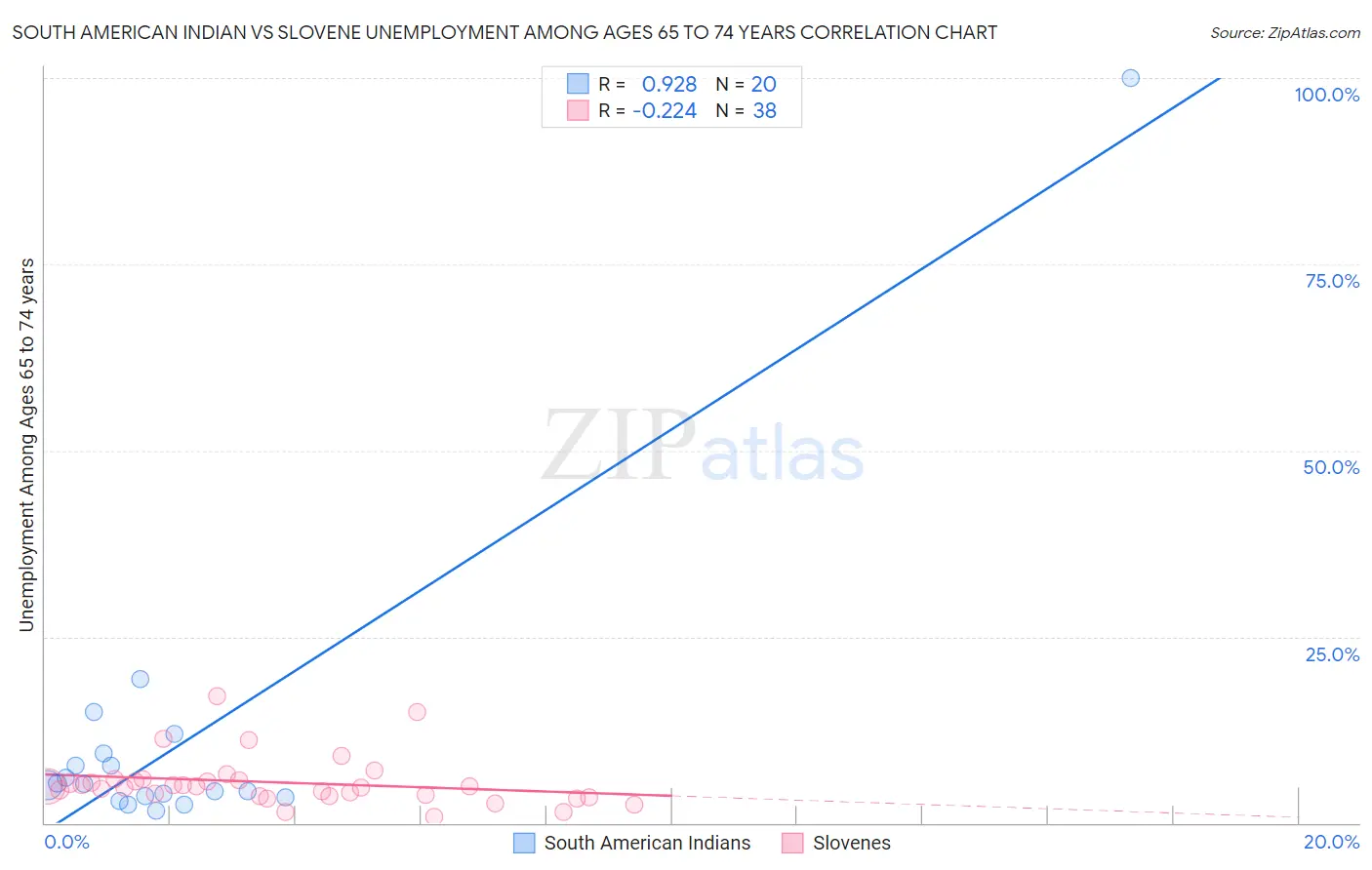 South American Indian vs Slovene Unemployment Among Ages 65 to 74 years