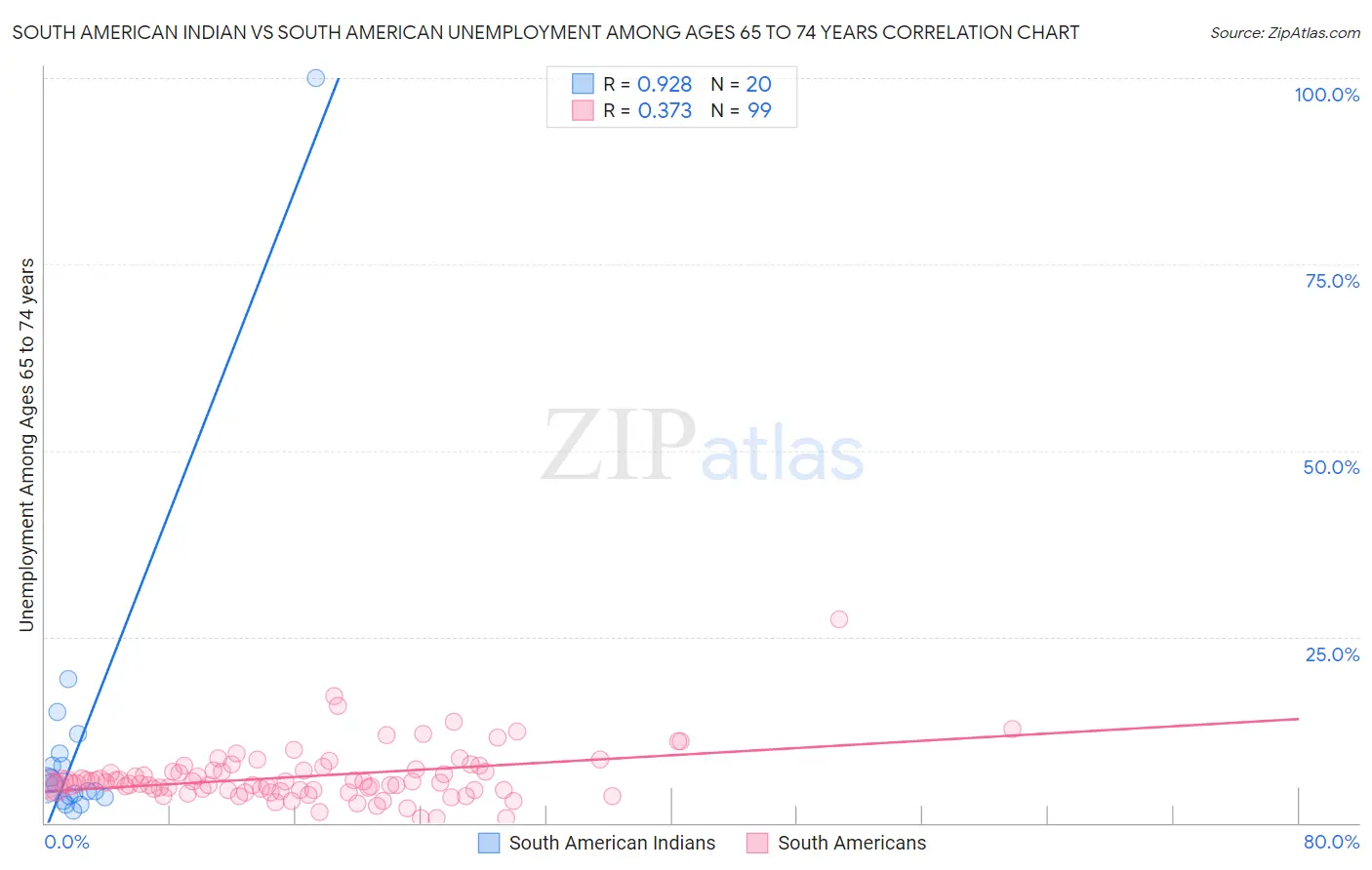 South American Indian vs South American Unemployment Among Ages 65 to 74 years