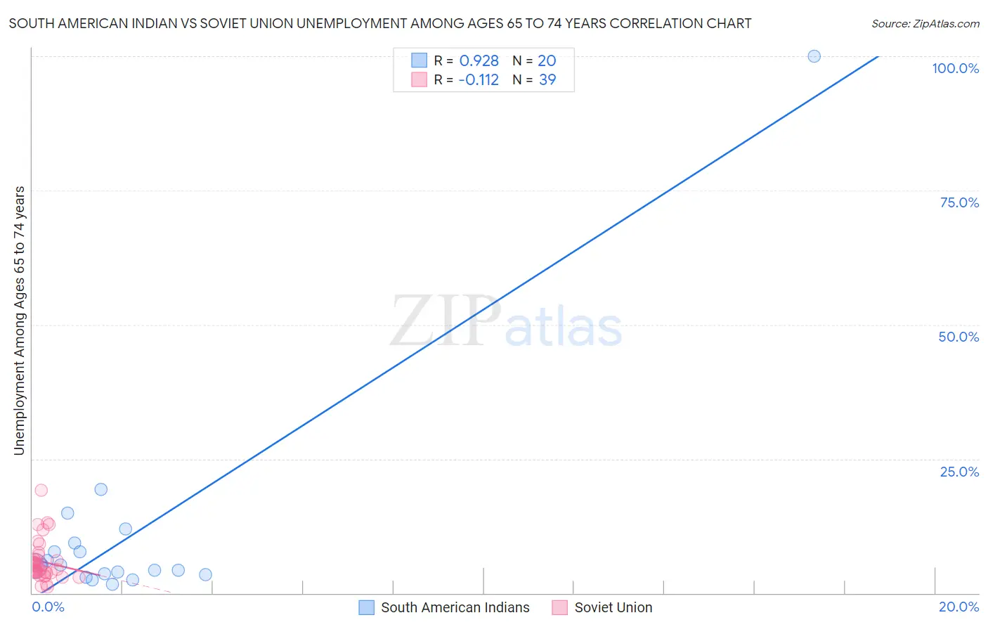 South American Indian vs Soviet Union Unemployment Among Ages 65 to 74 years