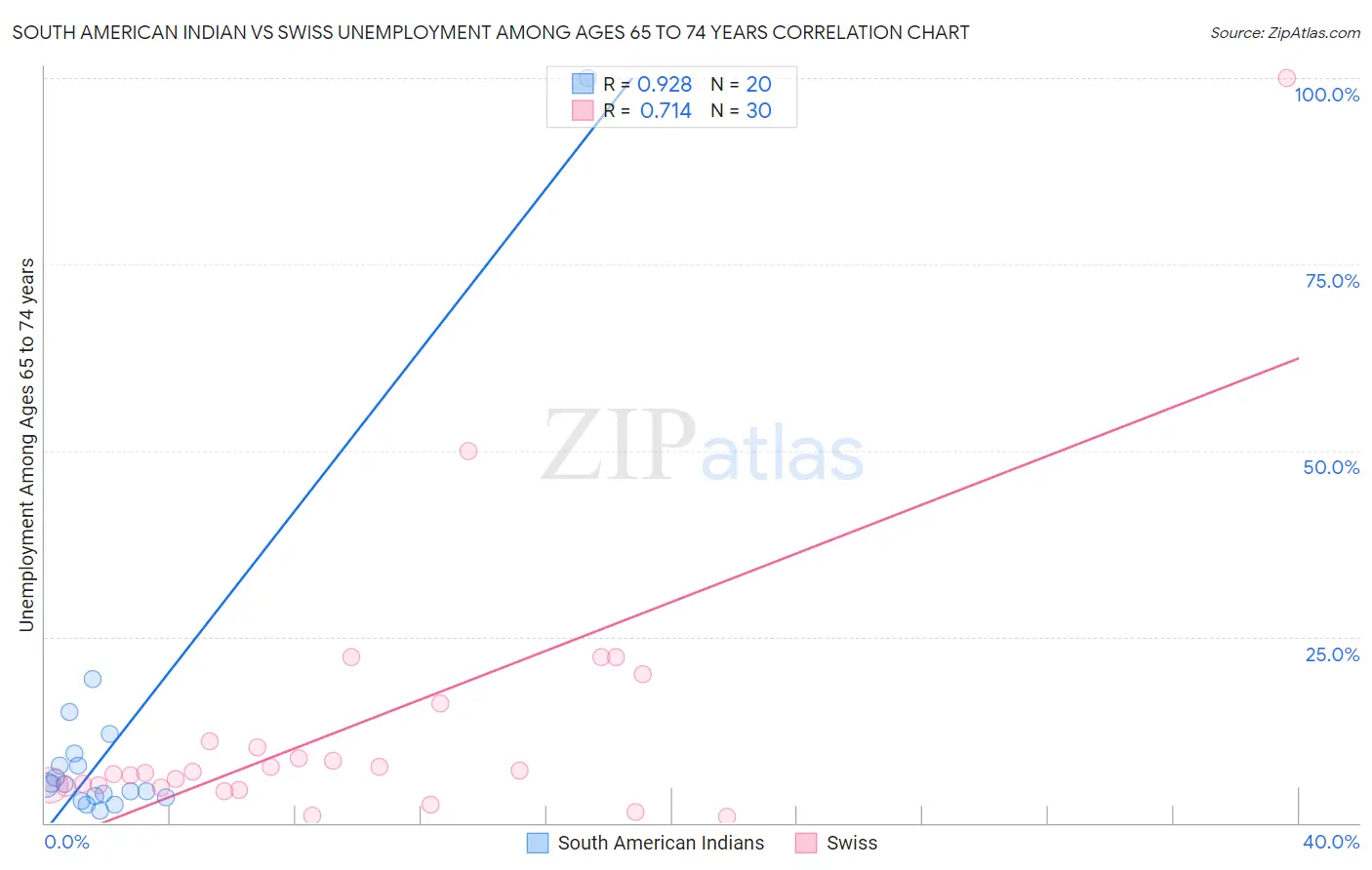 South American Indian vs Swiss Unemployment Among Ages 65 to 74 years