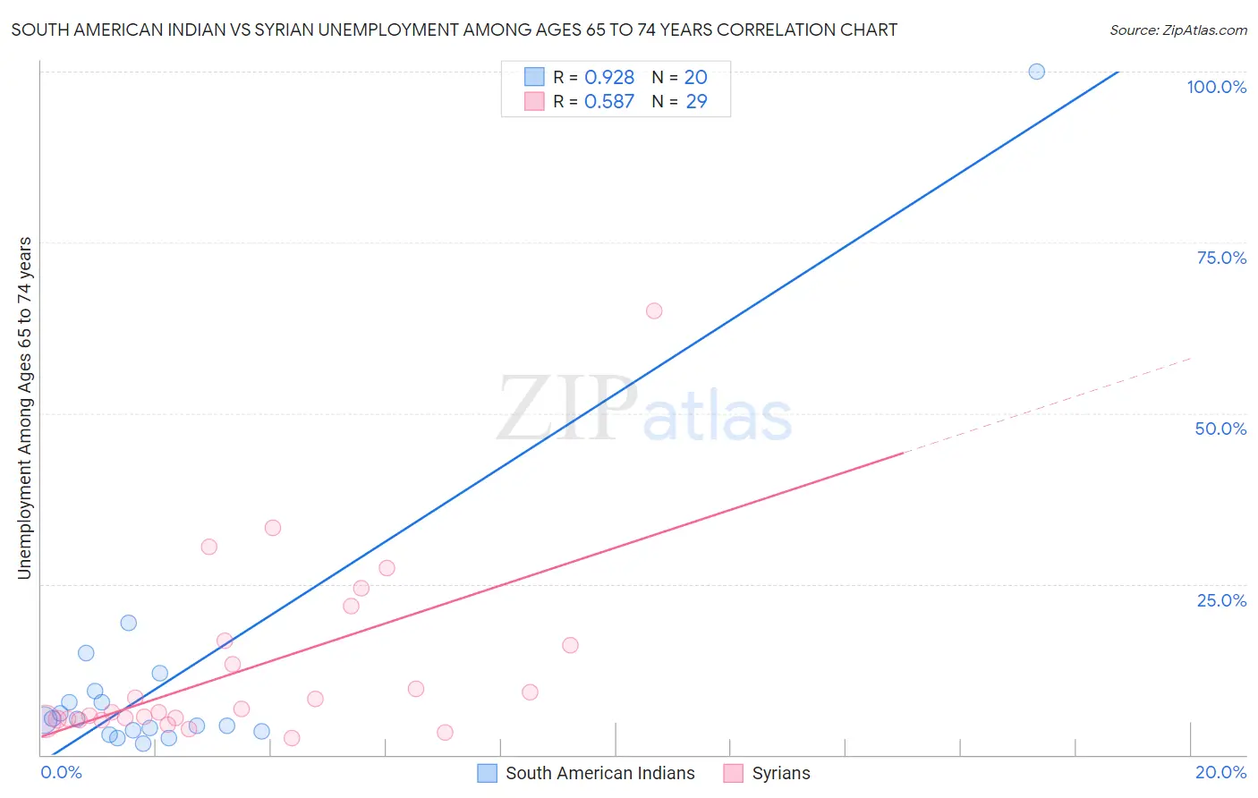 South American Indian vs Syrian Unemployment Among Ages 65 to 74 years