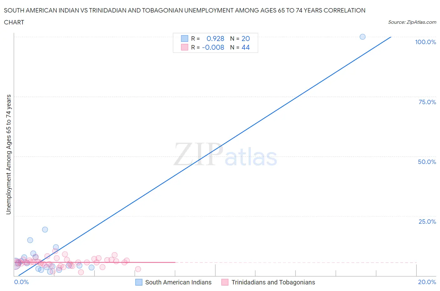 South American Indian vs Trinidadian and Tobagonian Unemployment Among Ages 65 to 74 years