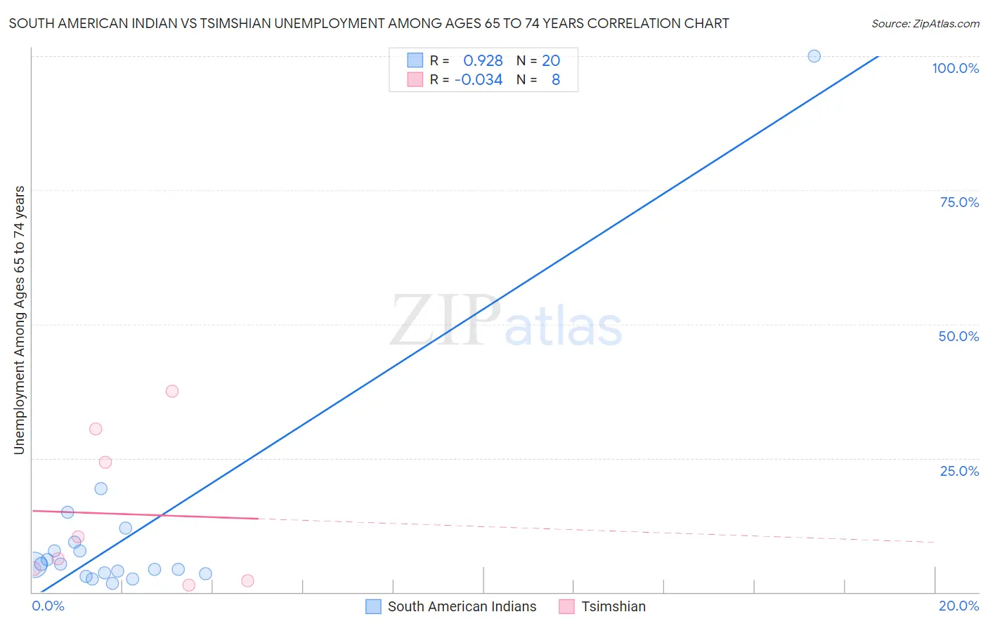 South American Indian vs Tsimshian Unemployment Among Ages 65 to 74 years