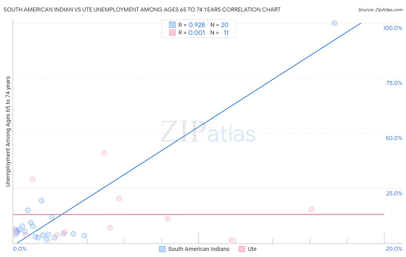 South American Indian vs Ute Unemployment Among Ages 65 to 74 years
