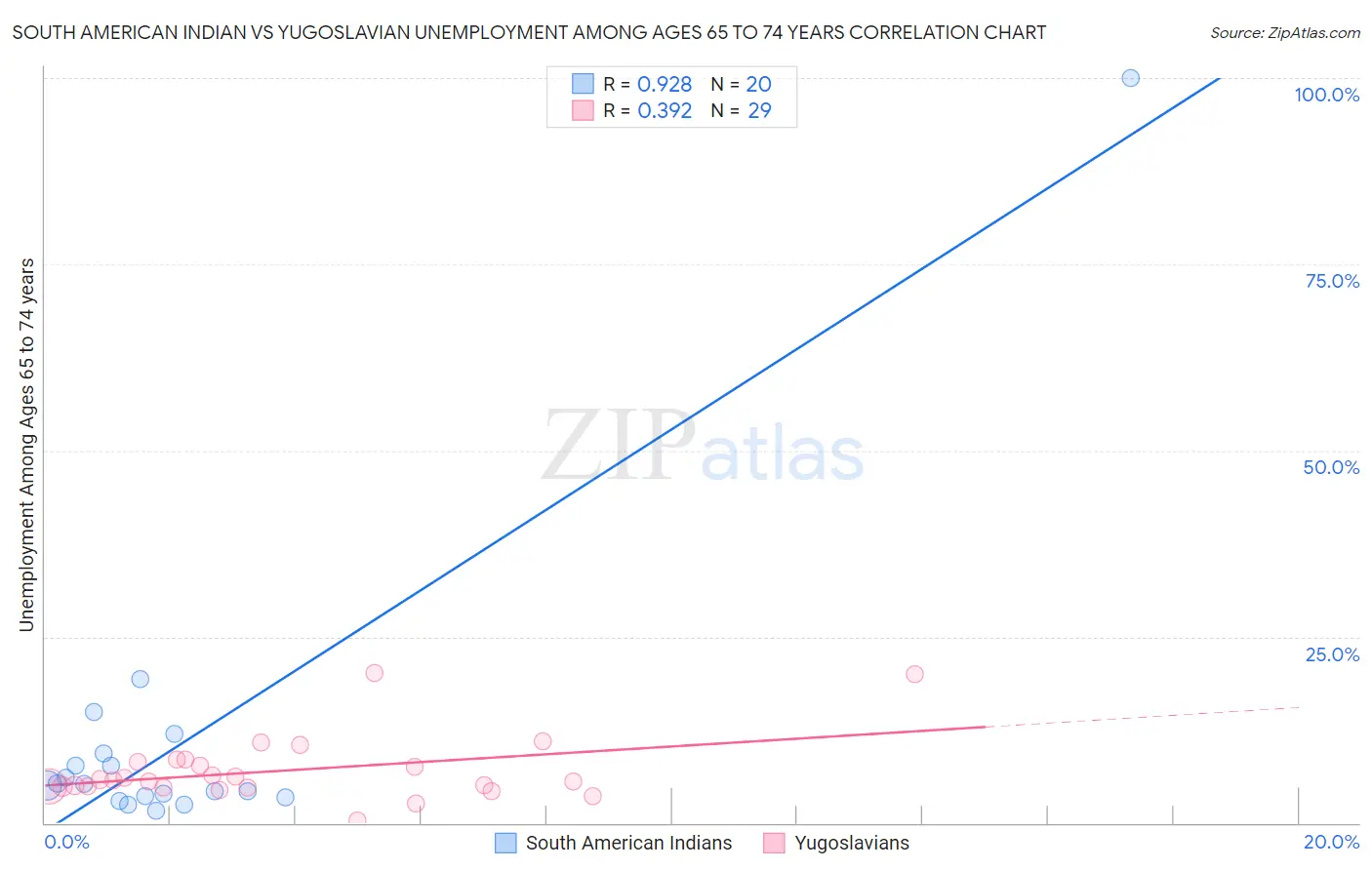 South American Indian vs Yugoslavian Unemployment Among Ages 65 to 74 years