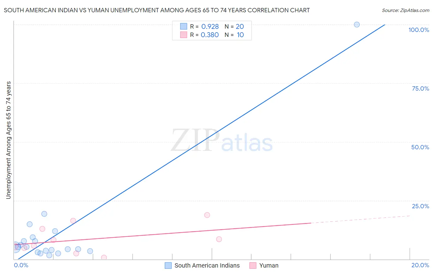 South American Indian vs Yuman Unemployment Among Ages 65 to 74 years